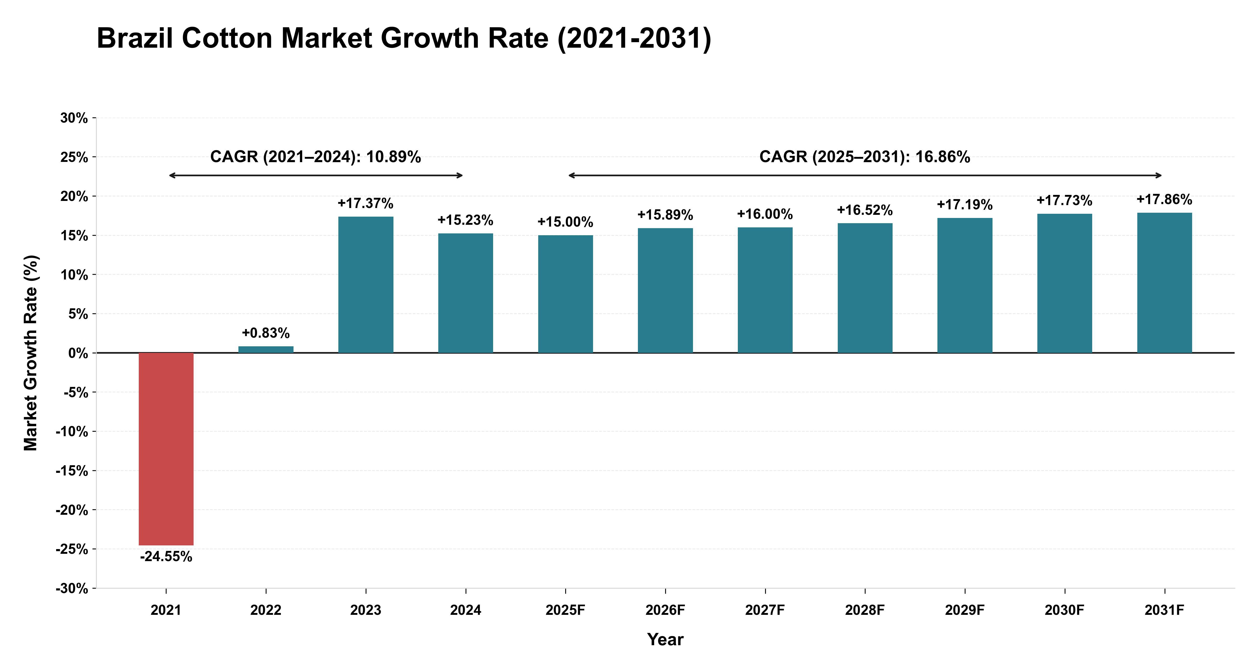Brazil Cotton Market Growth Rate Analysis (2021-2031)