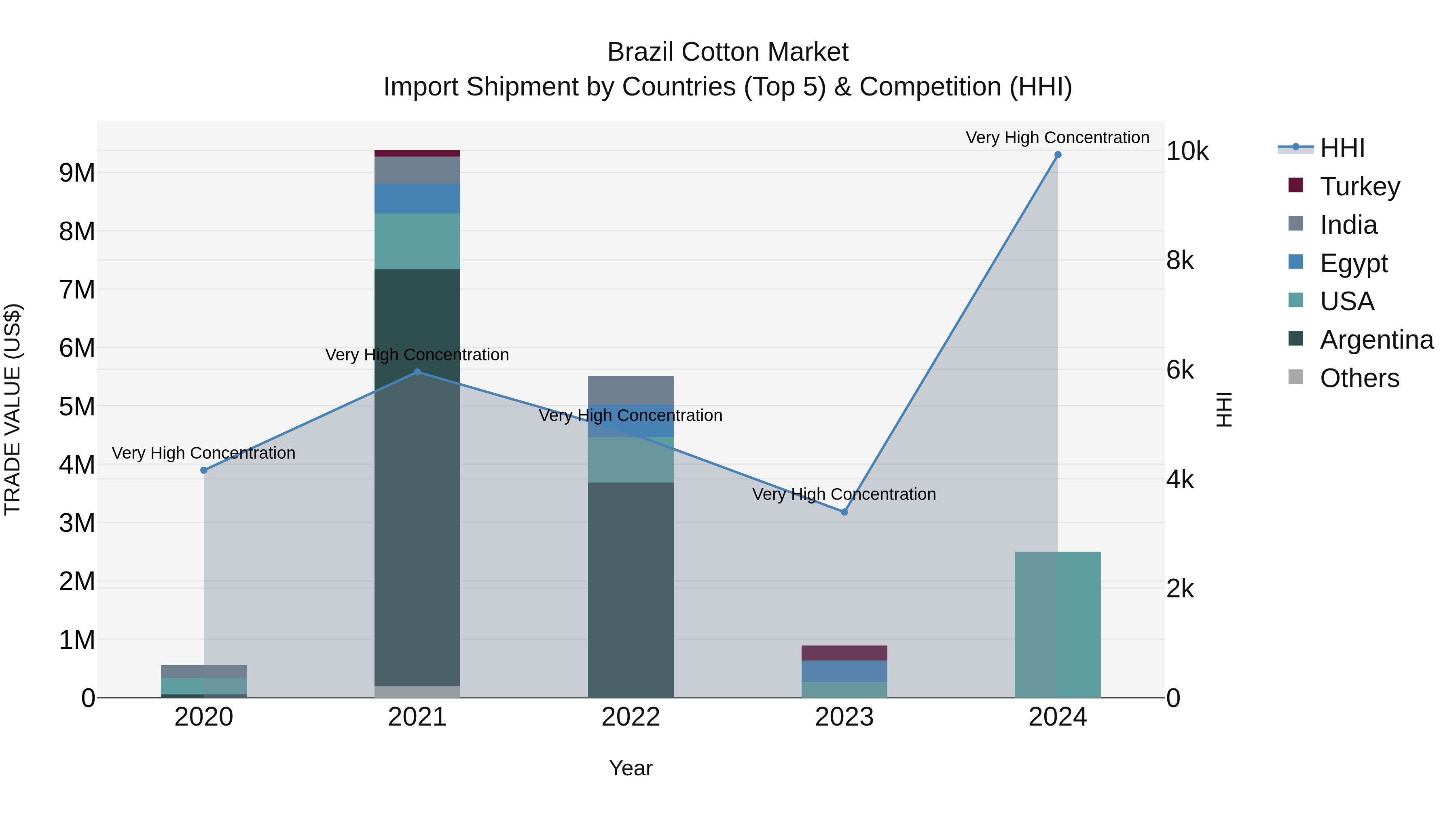 Brazil Cotton Market Top 5 Importing Countries and Market Competition (HHI) Analysis