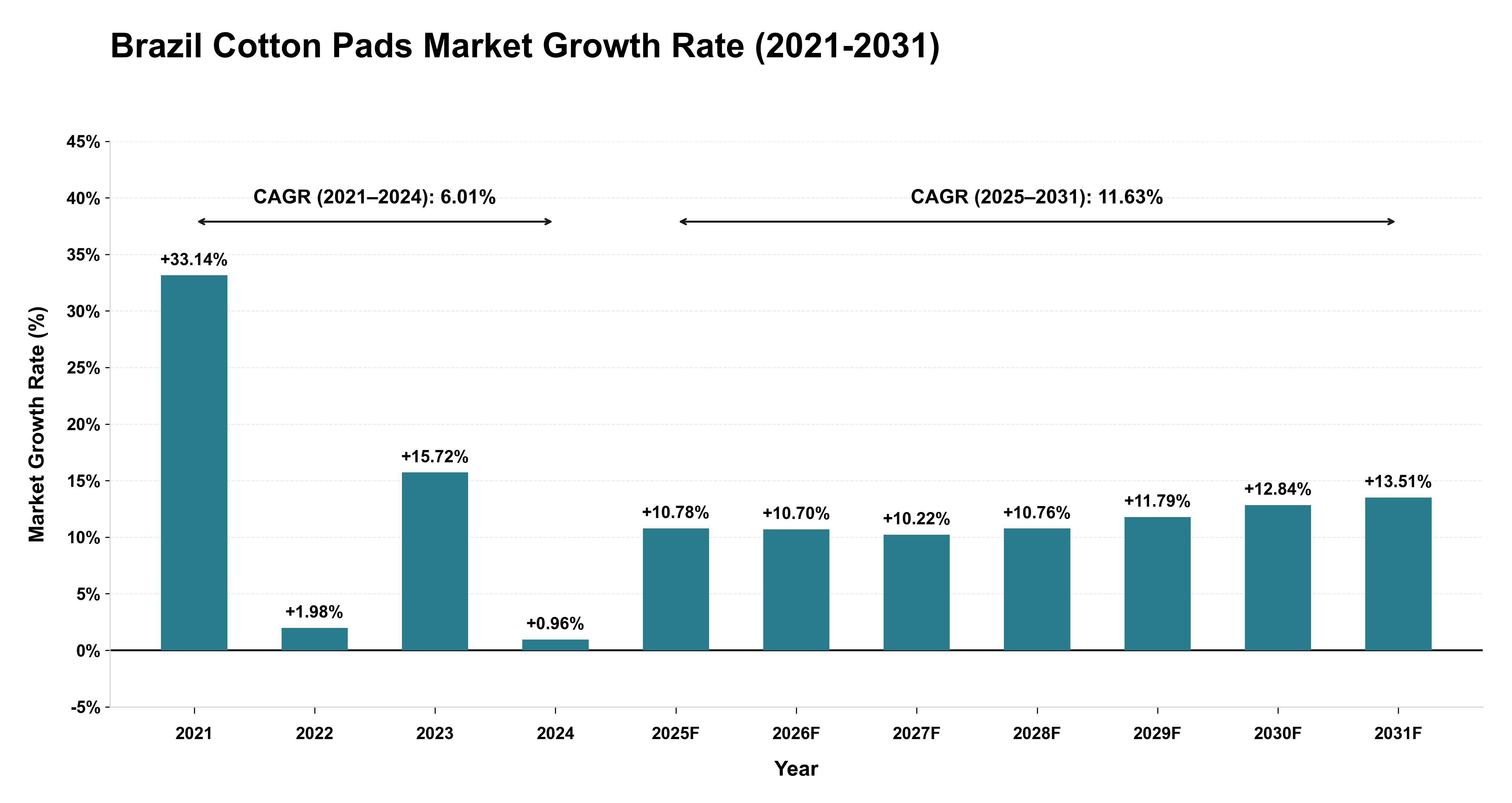 Brazil Cotton Pads Market Growth Rate Analysis (2021-2031)