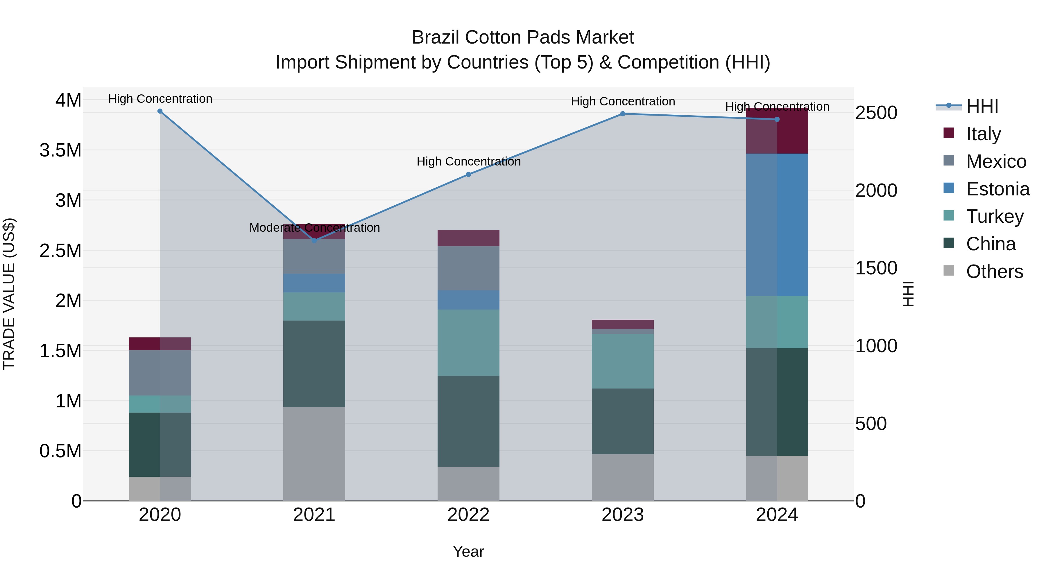 Brazil Cotton Pads Market Top 5 Importing Countries and Market Competition (HHI) Analysis