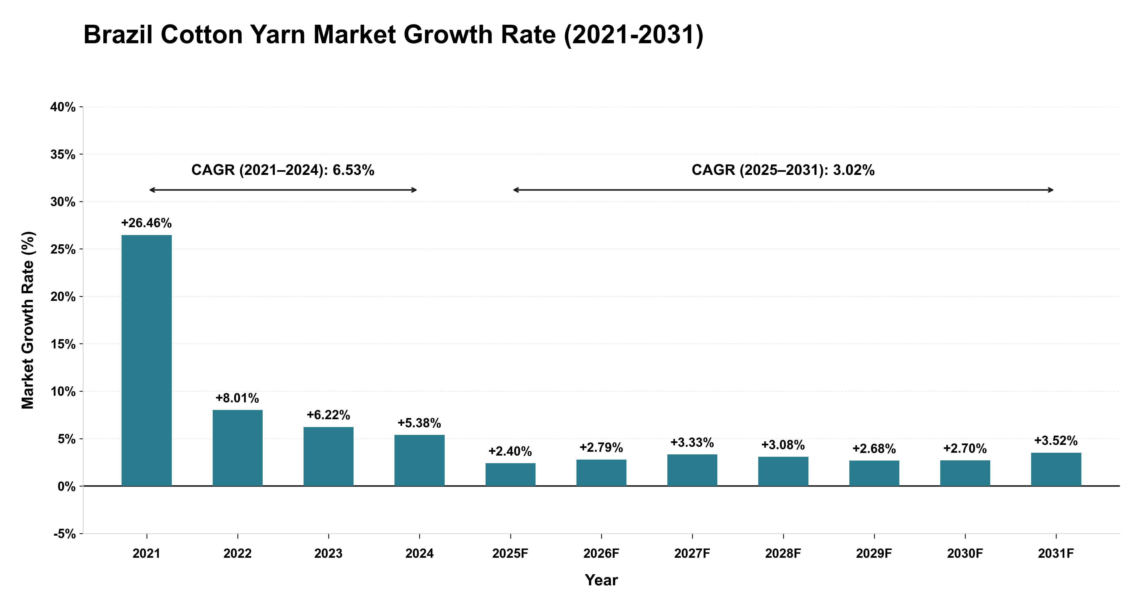 Brazil Cotton Yarn Market Growth Rate Analysis (2021-2031)