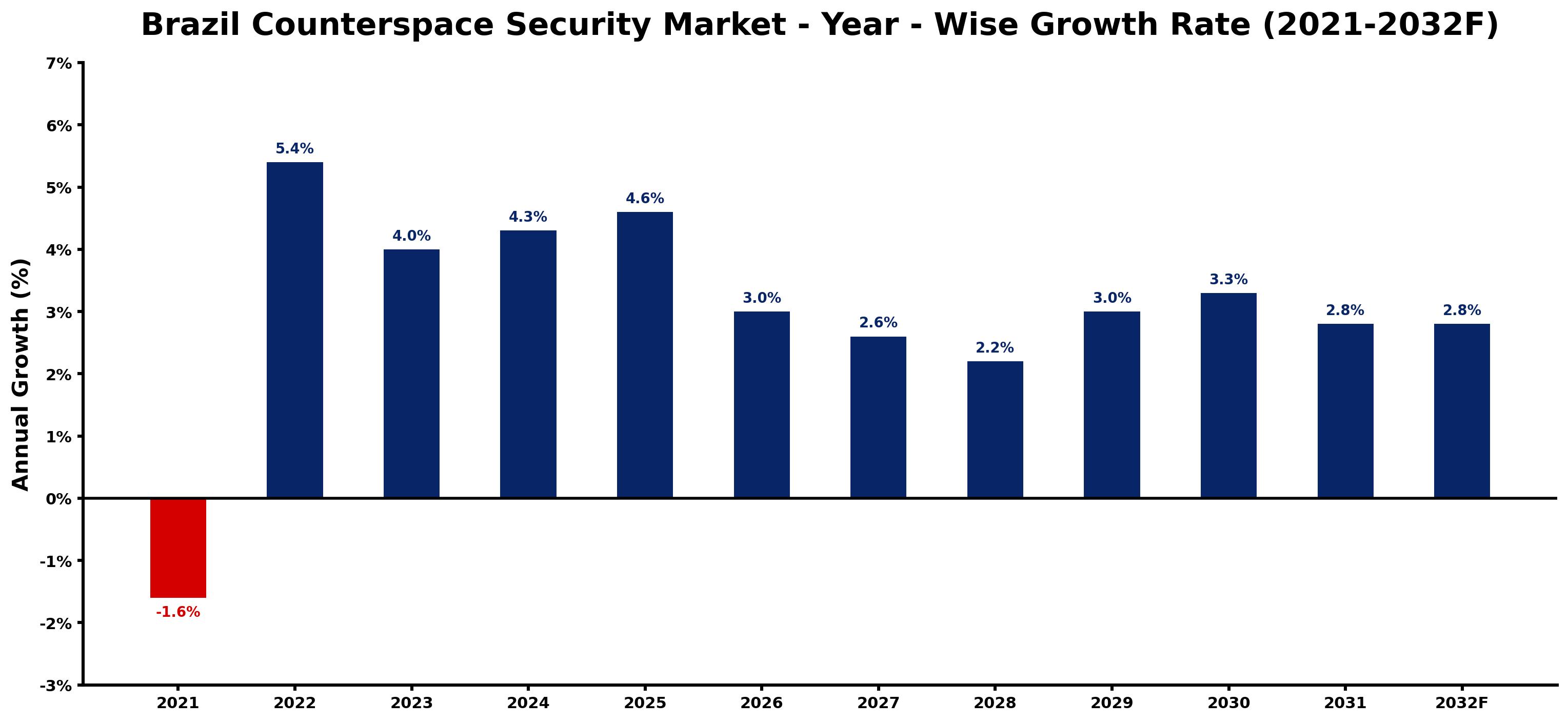 Brazil Counterspace Security Market Year-wise Growth Rate and Key Drivers