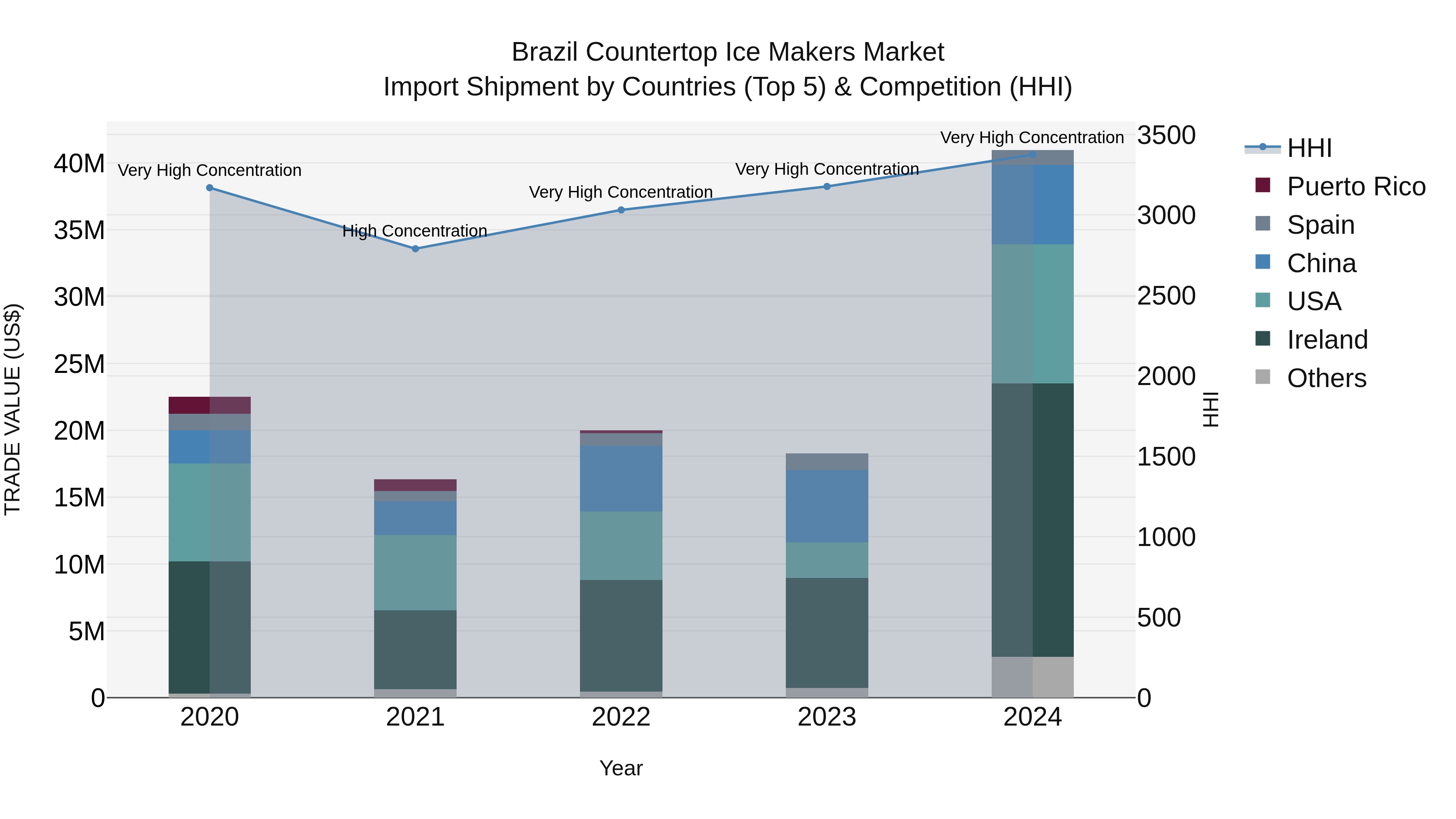Brazil Countertop Ice Makers Market Top 5 Importing Countries and Market Competition (HHI) Analysis