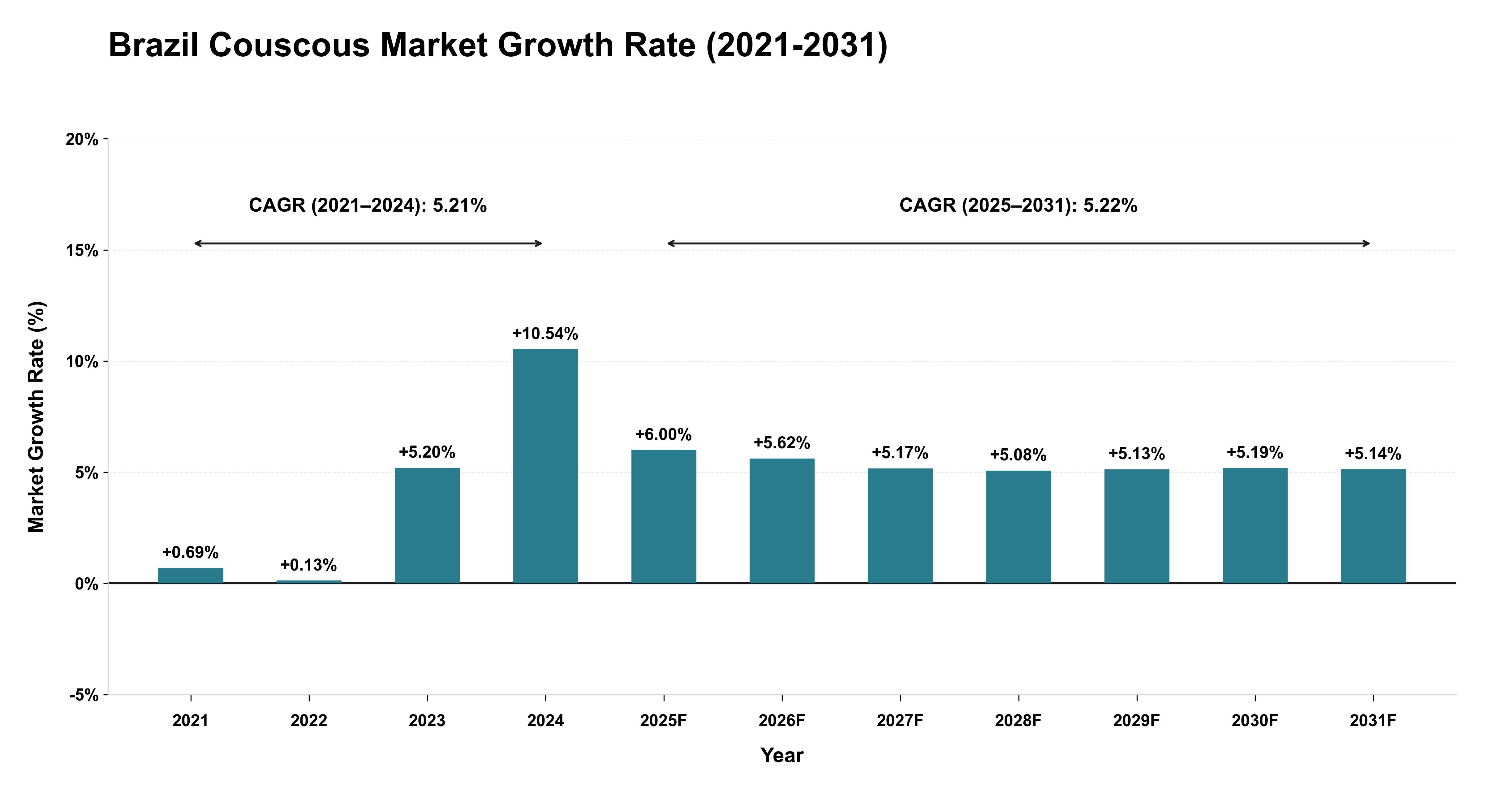Brazil Couscous Market Growth Rate Analysis (2021-2031)