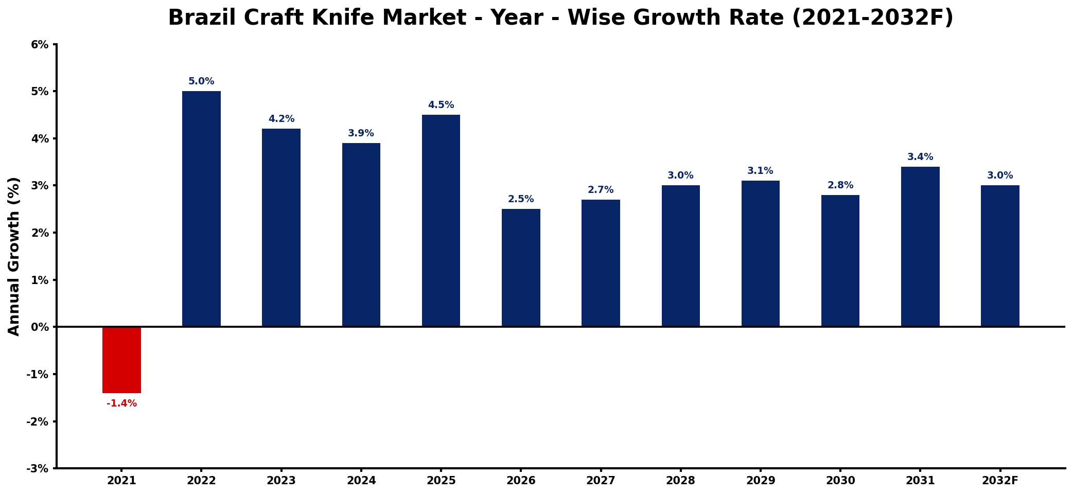 Brazil Craft Knife Market Year-wise Growth Rate and Key Drivers