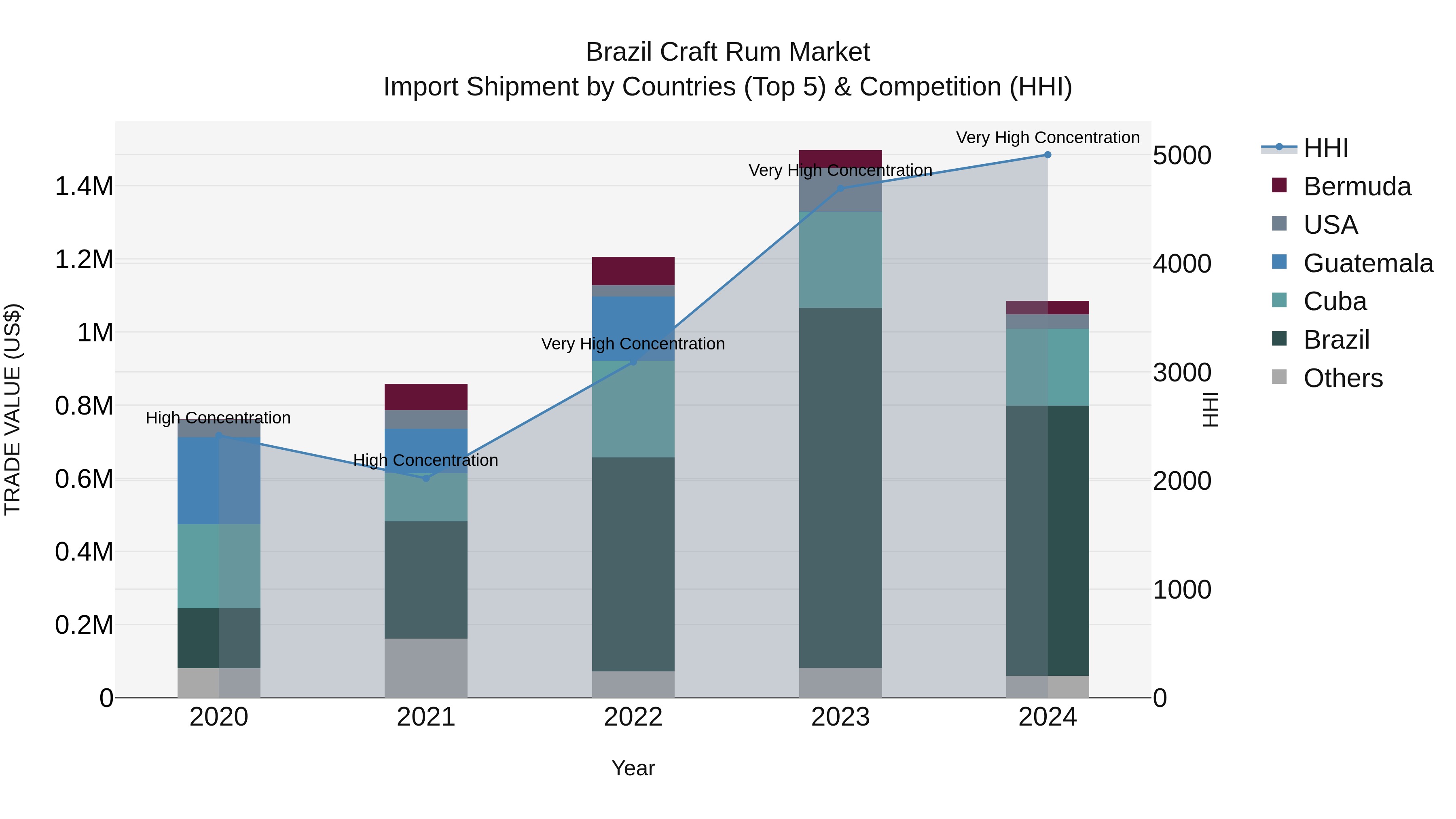 Brazil Craft Rum Market Top 5 Importing Countries and Market Competition (HHI) Analysis