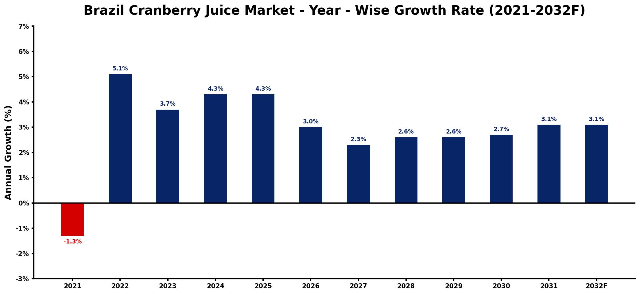 Brazil Cranberry Juice Market Year-wise Growth Rate and Key Drivers