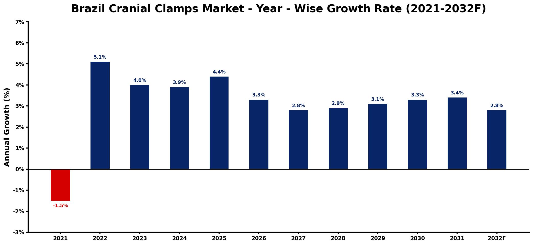 Brazil Cranial Clamps Market Year-wise Growth Rate and Key Drivers