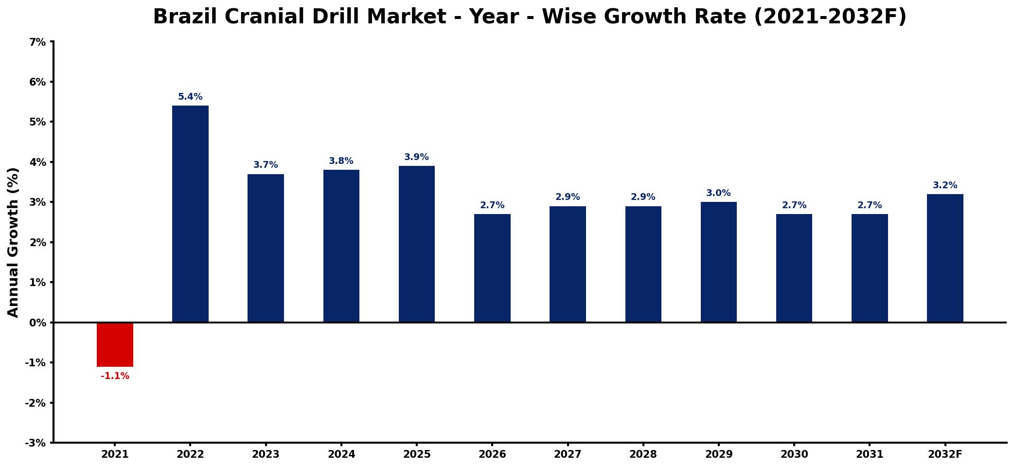 Brazil Cranial Drill Market Year-wise Growth Rate and Key Drivers