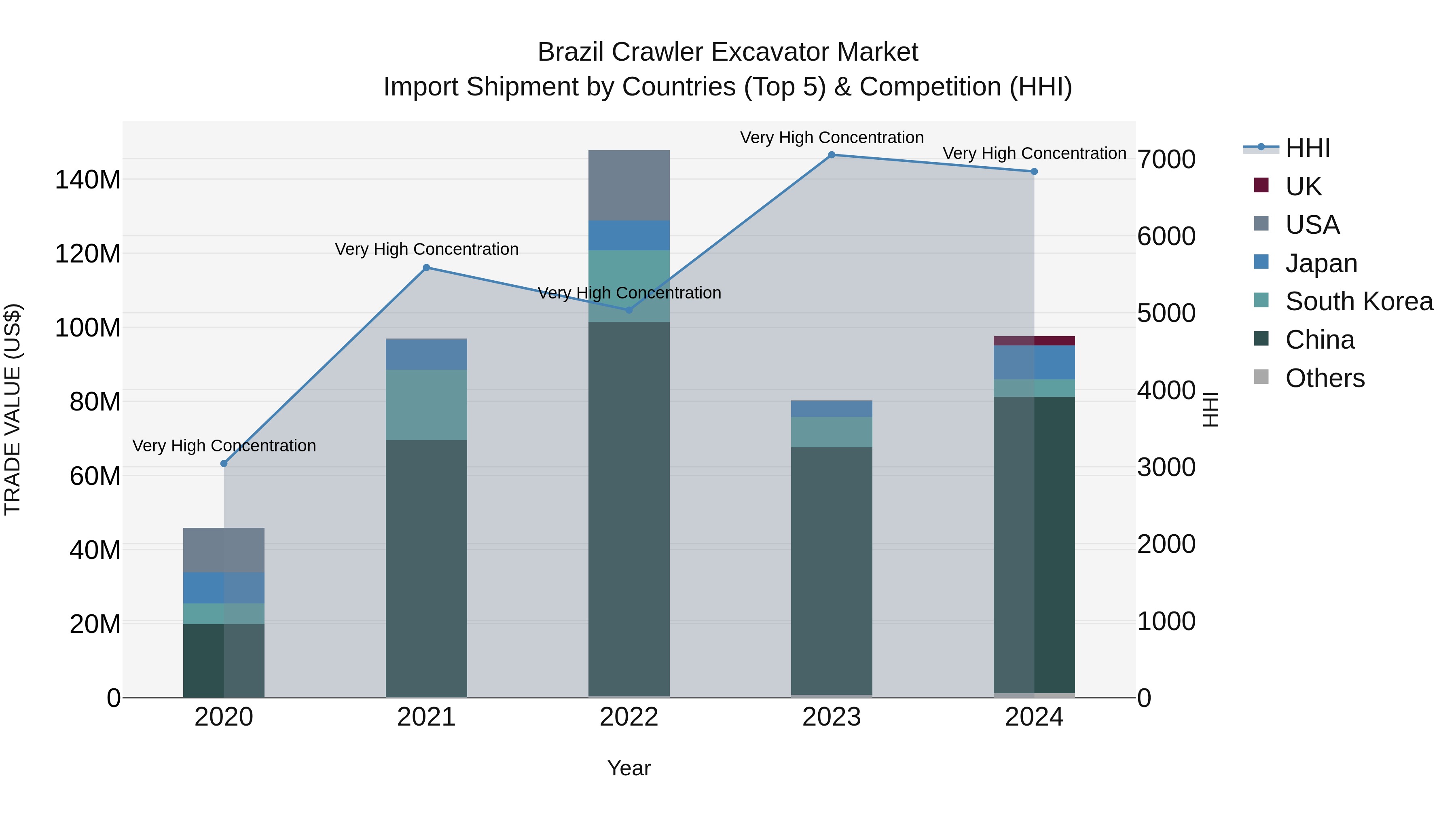Brazil Crawler Excavator Market Top 5 Importing Countries and Market Competition (HHI) Analysis