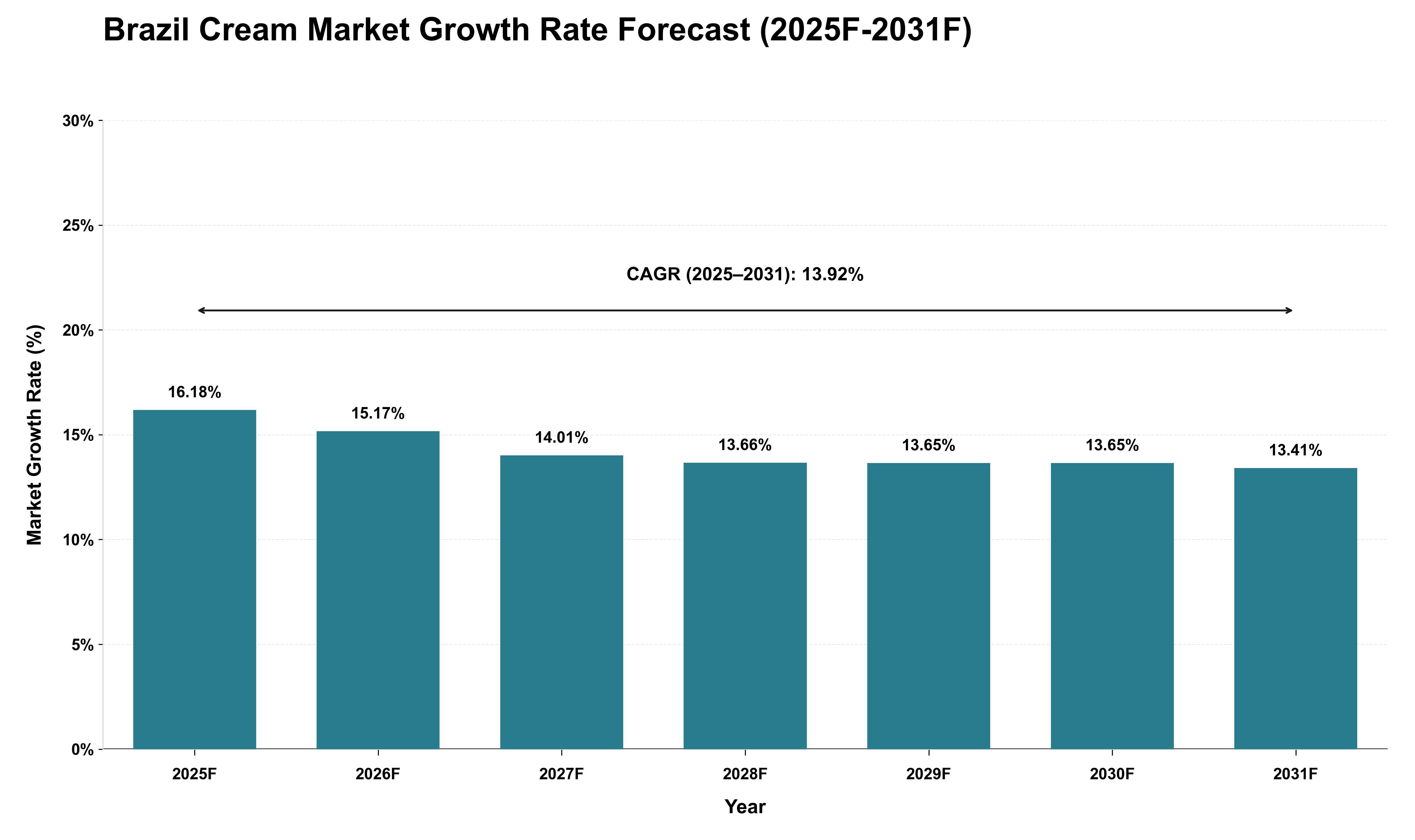 Brazil Cream Market Growth Rate Analysis (2025 - 2031)