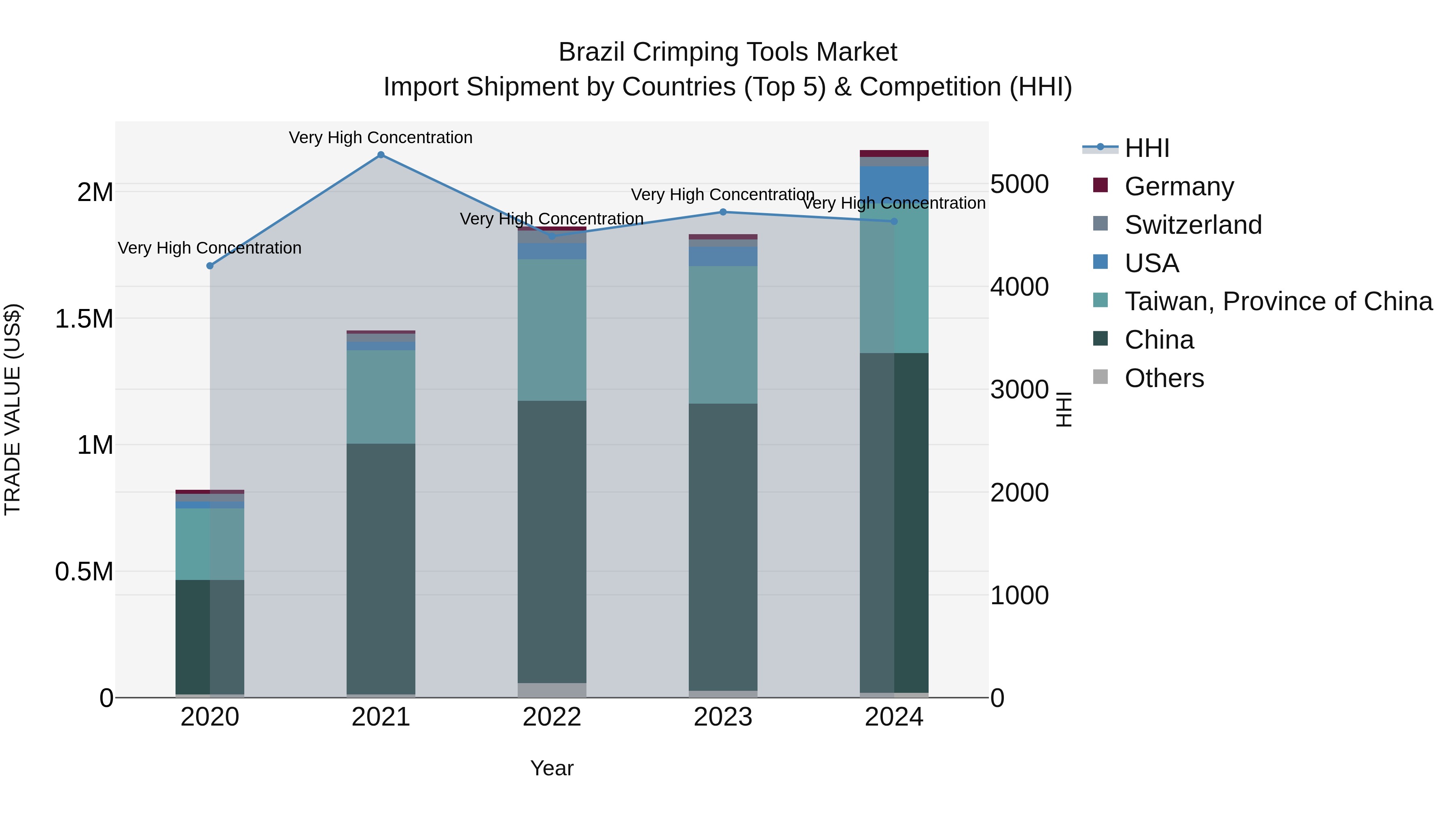 Brazil Crimping Tools Market Top 5 Importing Countries and Market Competition (HHI) Analysis