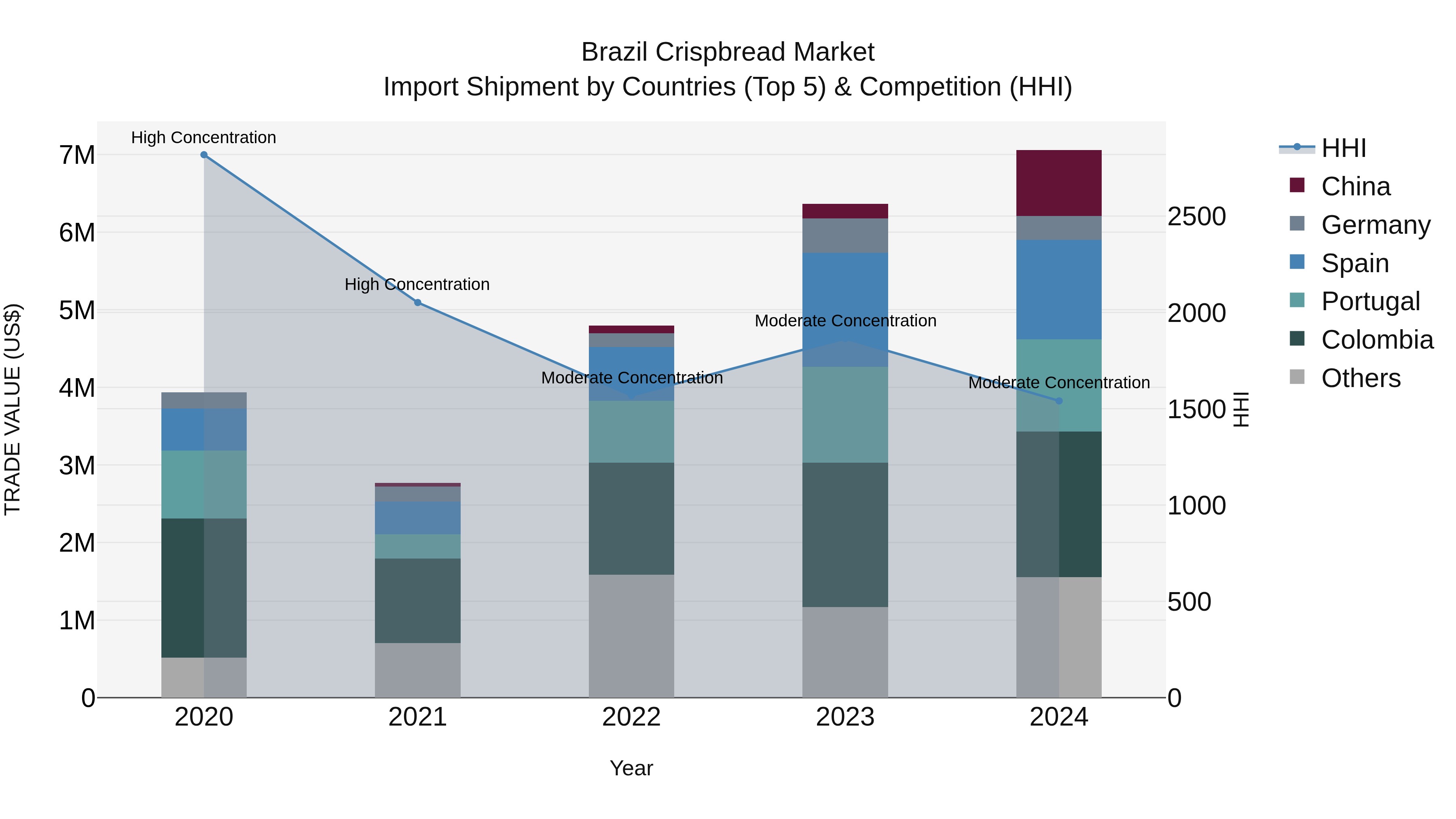 Brazil Crispbread Market Top 5 Importing Countries and Market Competition (HHI) Analysis