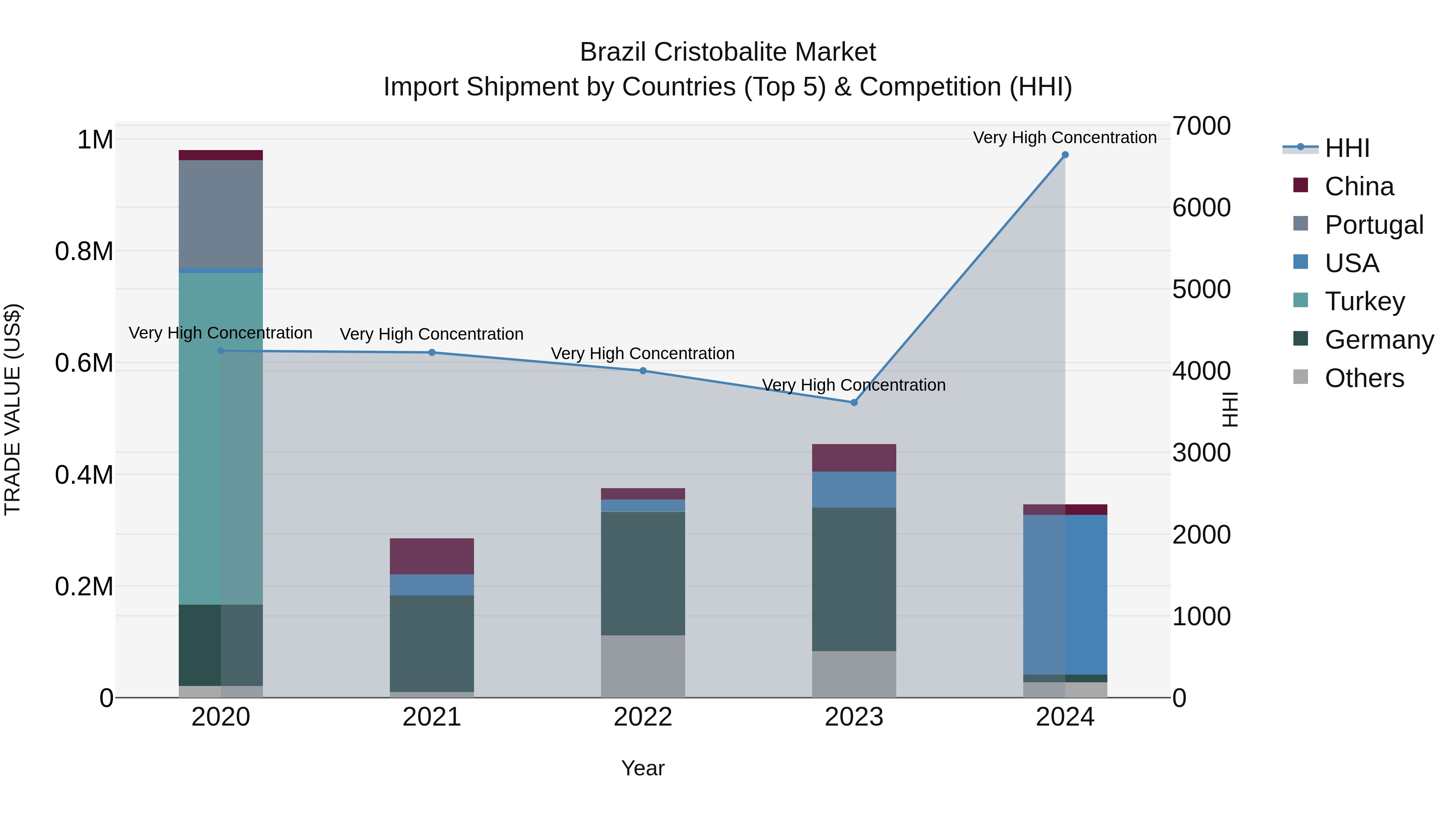 Brazil Cristobalite Market Top 5 Importing Countries and Market Competition (HHI) Analysis