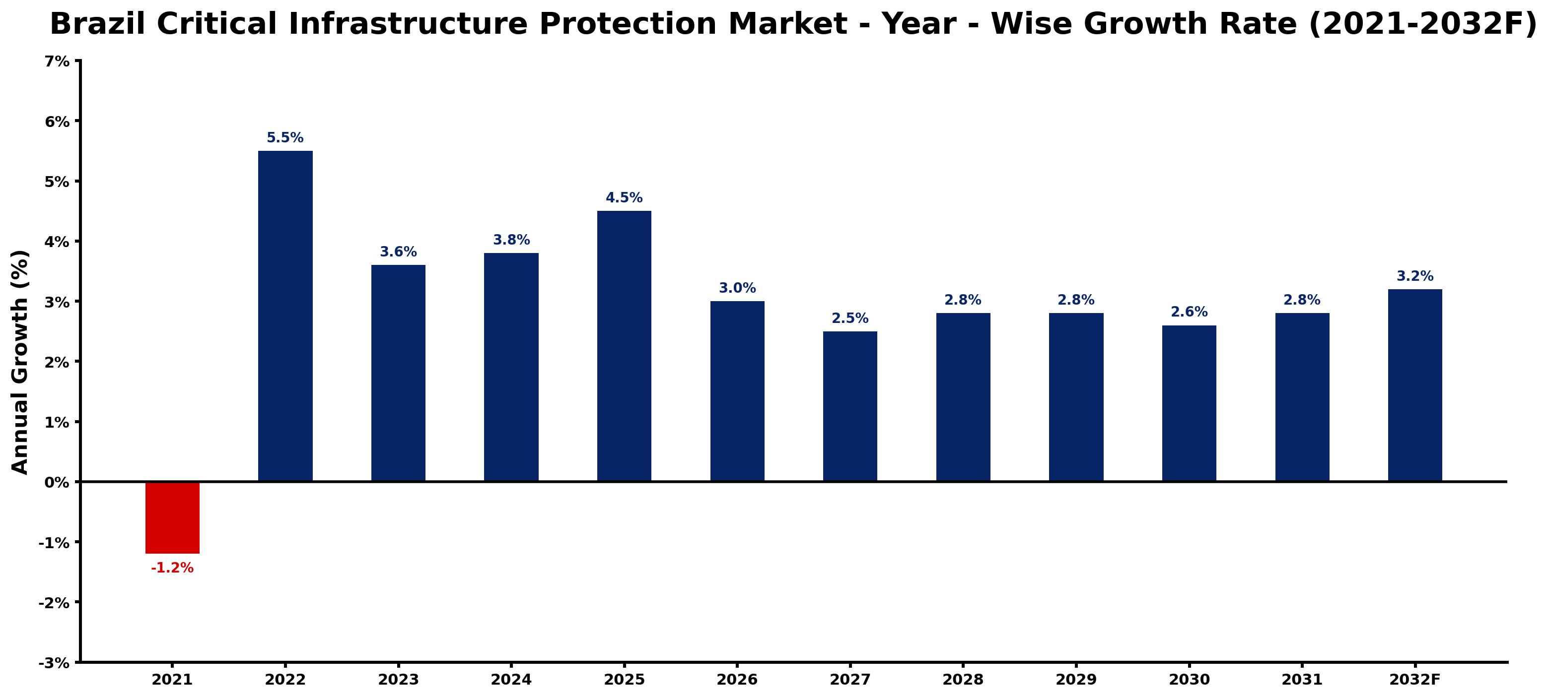 Brazil Critical Infrastructure Protection Market Year-wise Growth Rate and Key Drivers