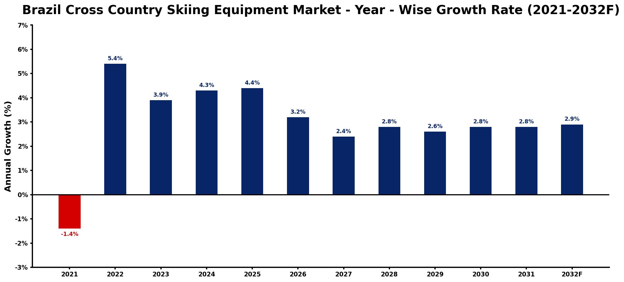 Brazil Cross Country Skiing Equipment Market Year-wise Growth Rate and Key Drivers