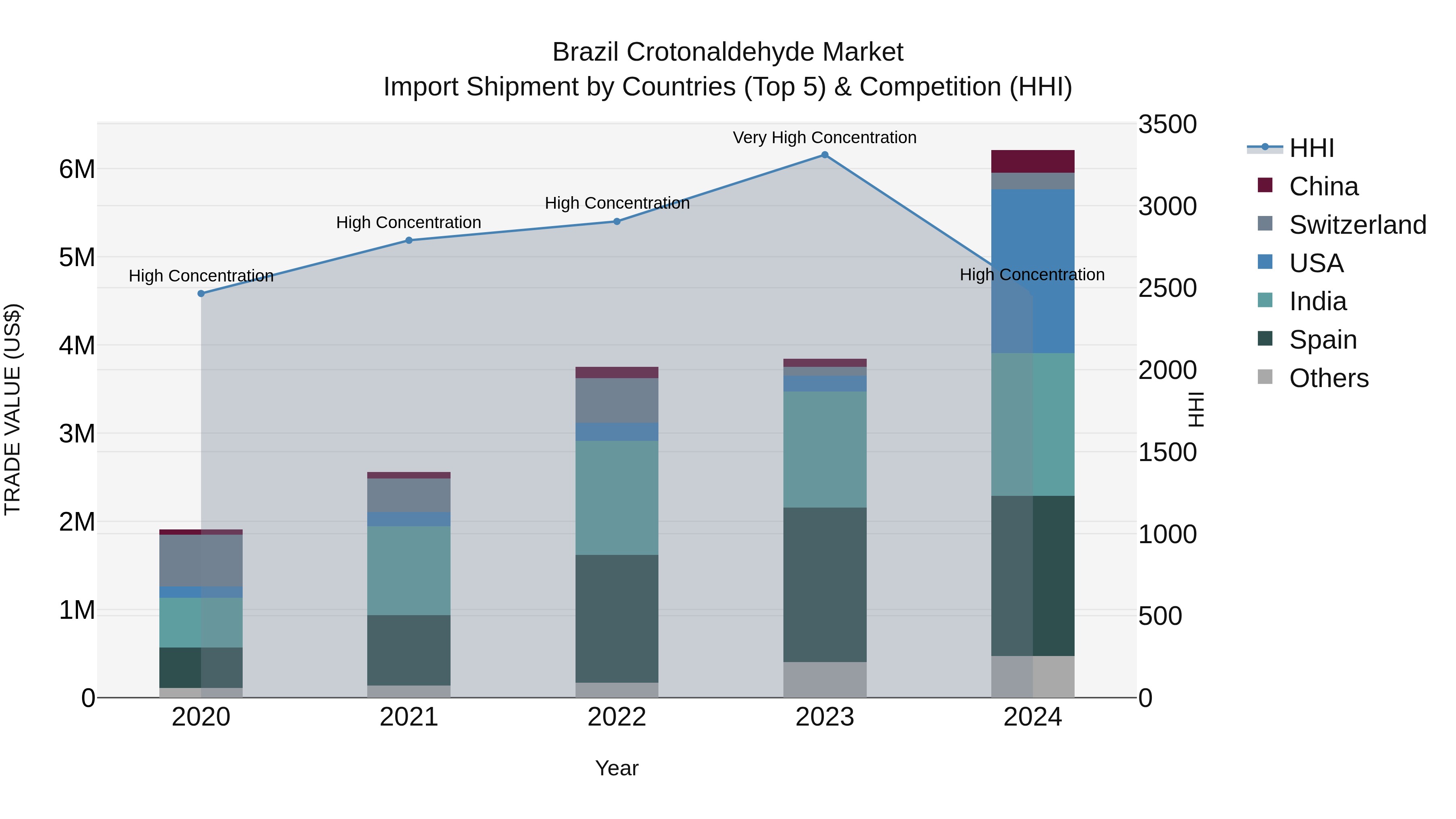 Brazil Crotonaldehyde Market Top 5 Importing Countries and Market Competition (HHI) Analysis