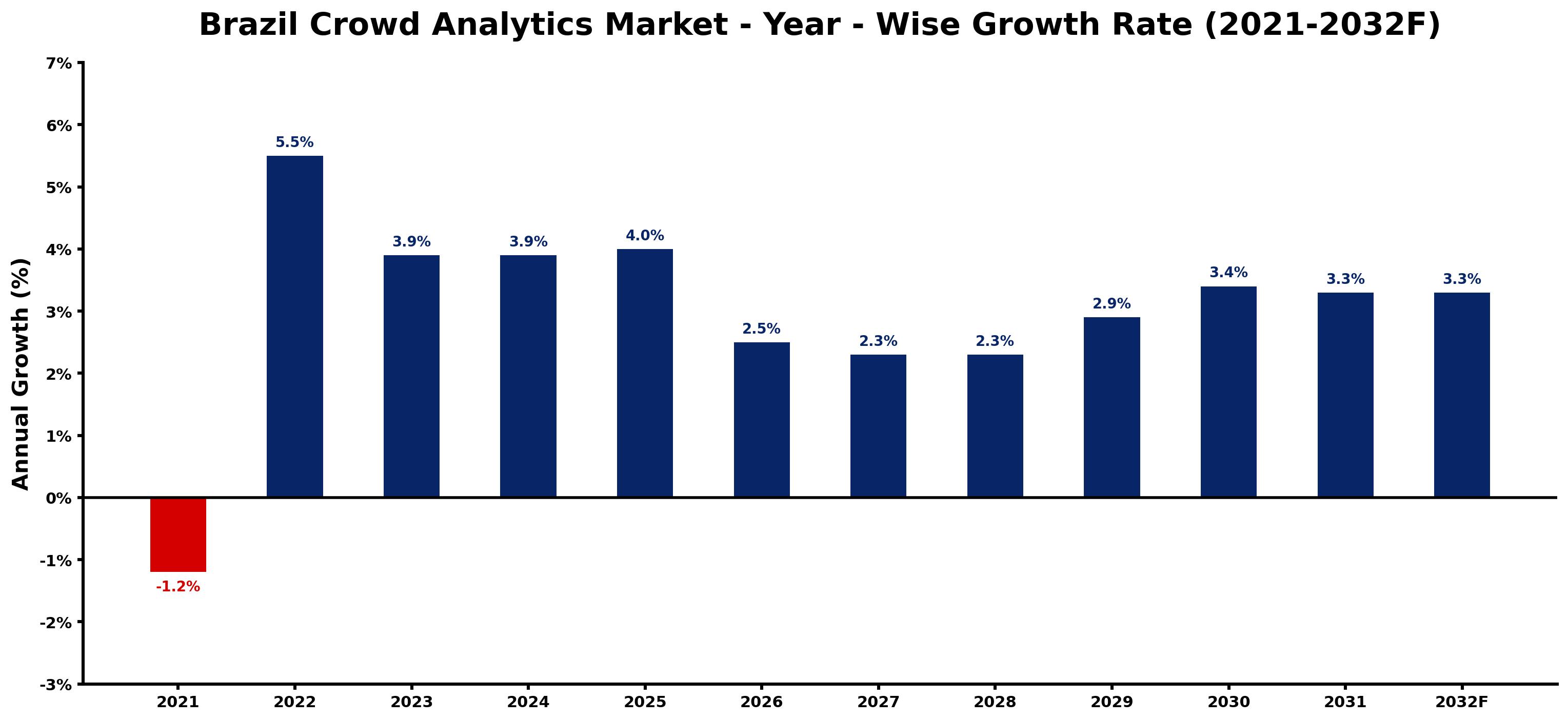 Brazil Crowd Analytics Market Year-wise Growth Rate and Key Drivers