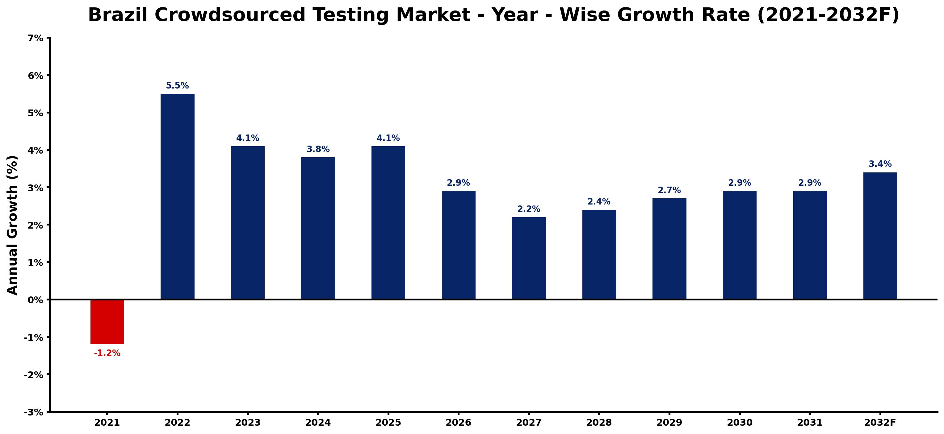 Brazil Crowdsourced Testing Market Year-wise Growth Rate and Key Drivers