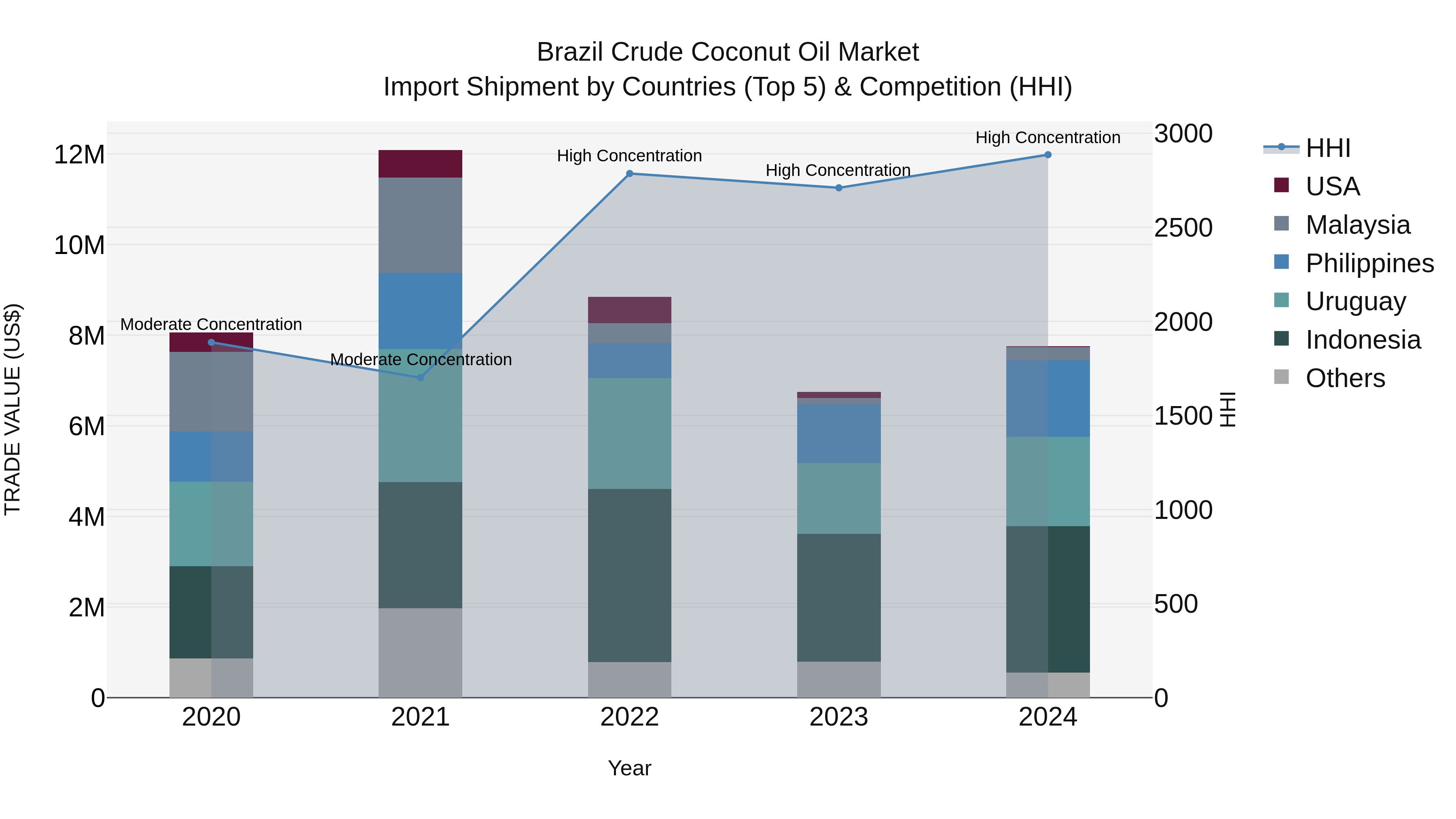 Brazil Crude Coconut Oil Market Top 5 Importing Countries and Market Competition (HHI) Analysis