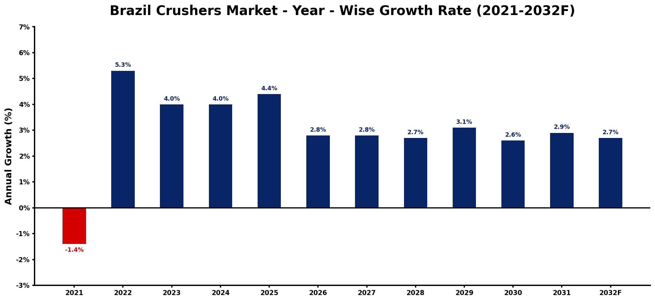 Brazil Crushers Market Year-wise Growth Rate and Key Drivers