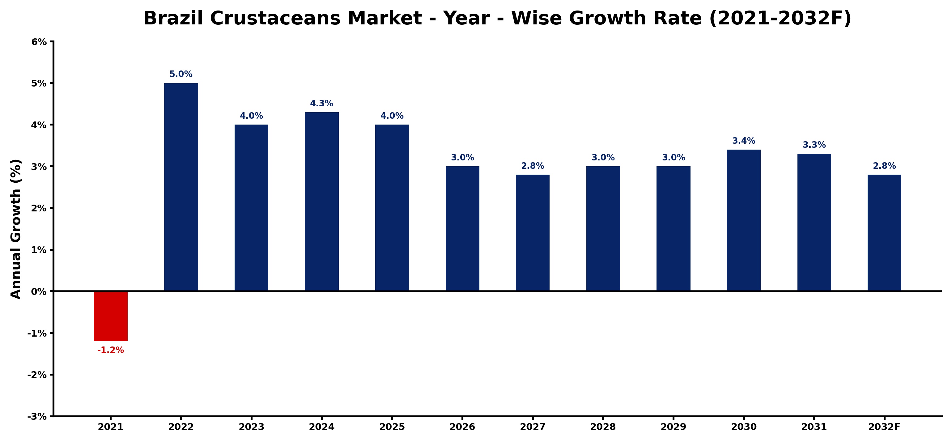 Brazil Crustaceans Market Year-wise Growth Rate and Key Drivers