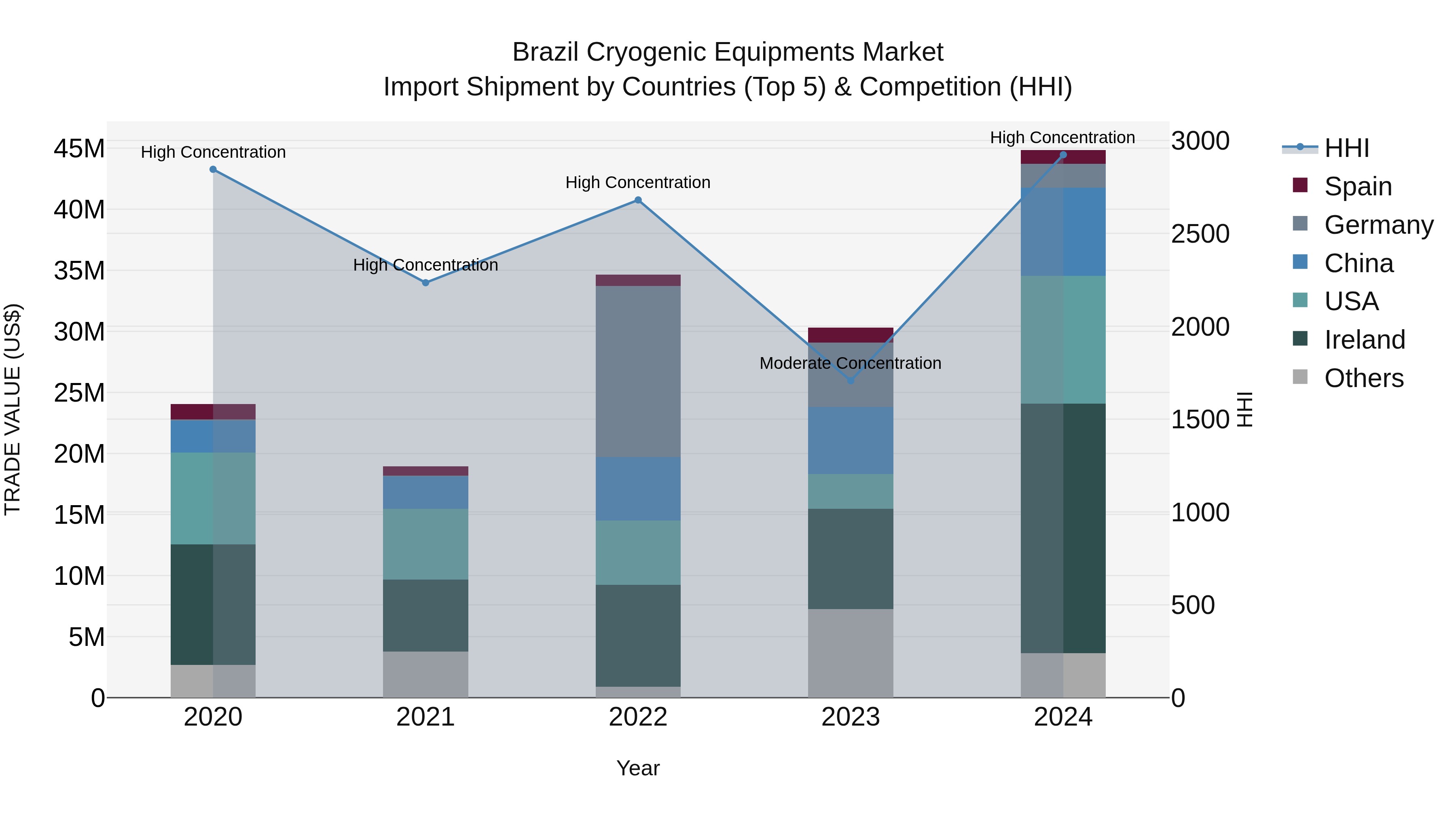 Brazil Cryogenic Equipments Market Top 5 Importing Countries and Market Competition (HHI) Analysis