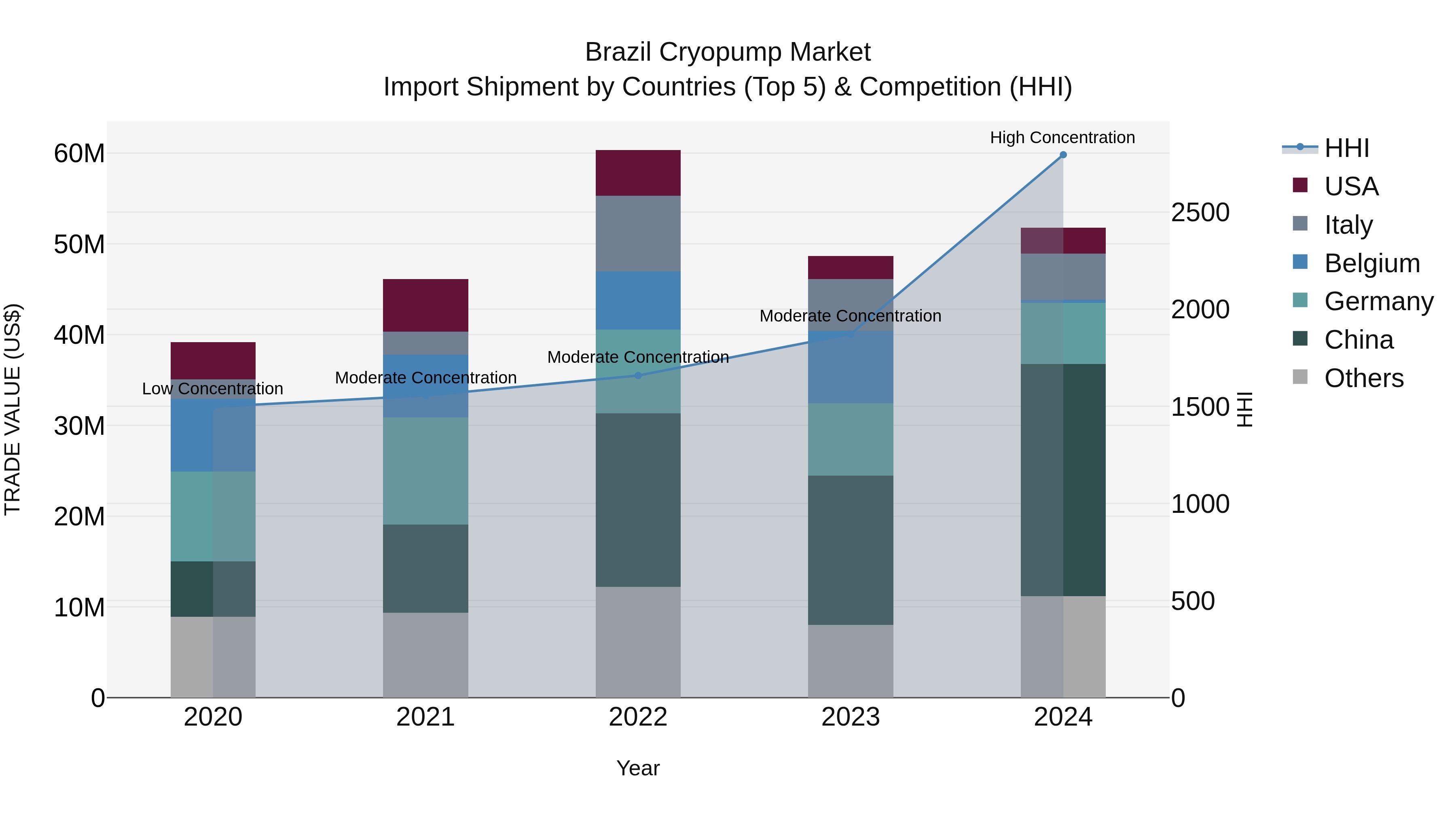 Brazil Cryopump Market Top 5 Importing Countries and Market Competition (HHI) Analysis