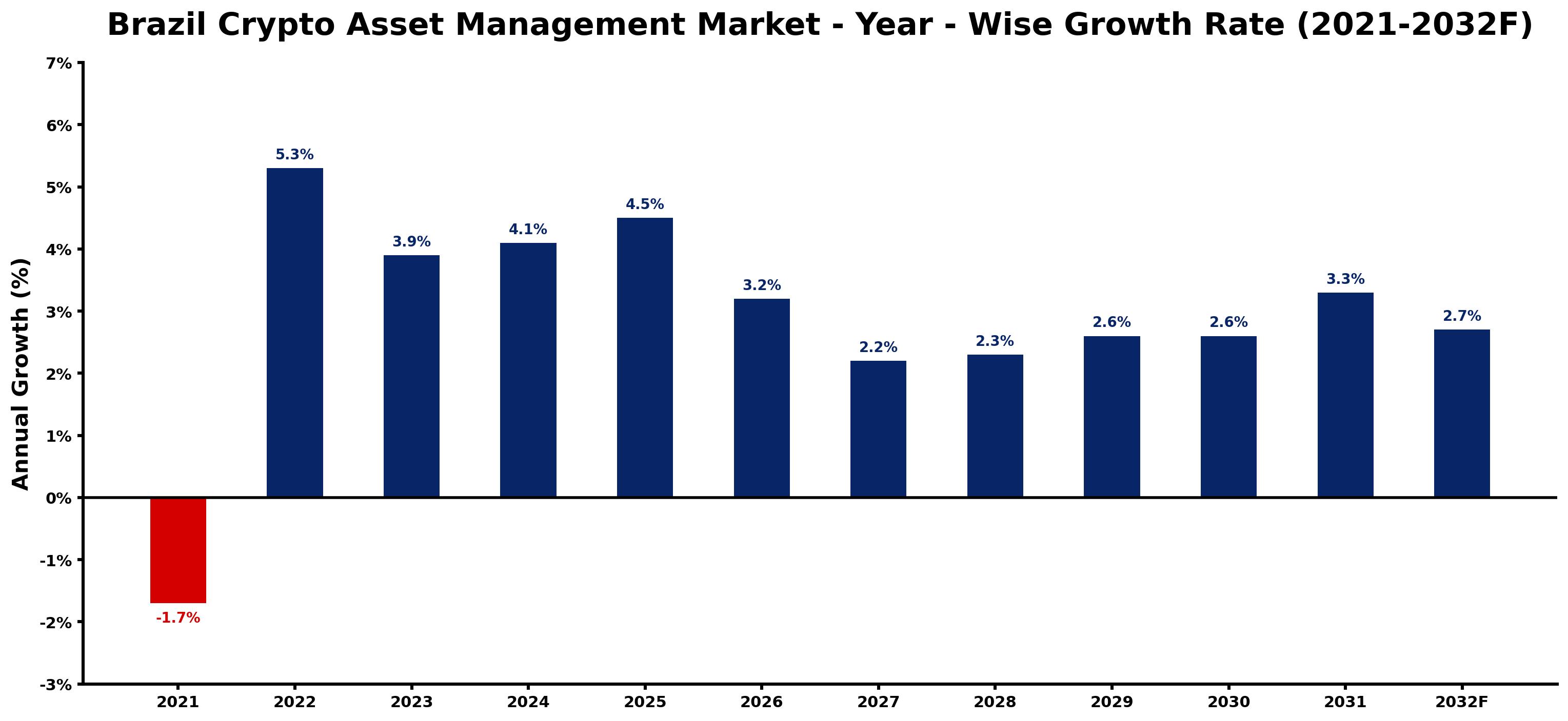 Brazil Crypto Asset Management Market Year-wise Growth Rate and Key Drivers
