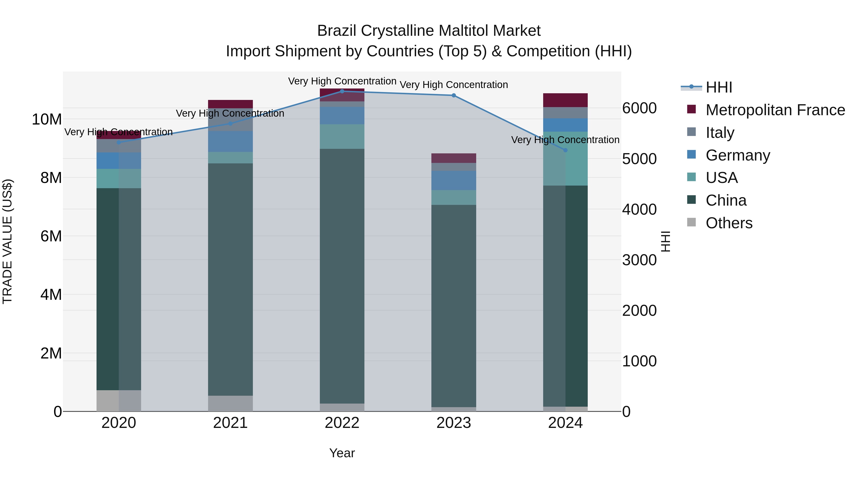 Brazil Crystalline Maltitol Market Top 5 Importing Countries and Market Competition (HHI) Analysis