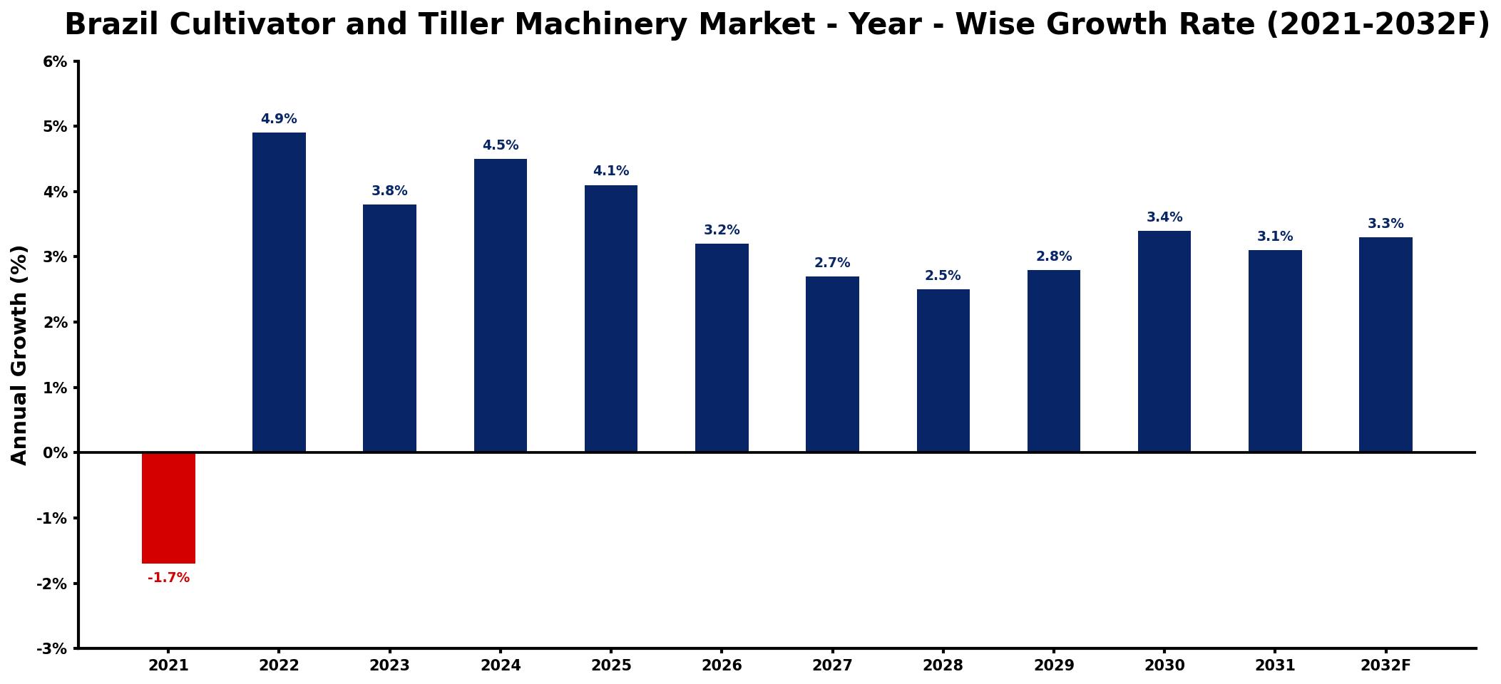 Brazil Cultivator and Tiller Machinery Market Year-wise Growth Rate and Key Drivers