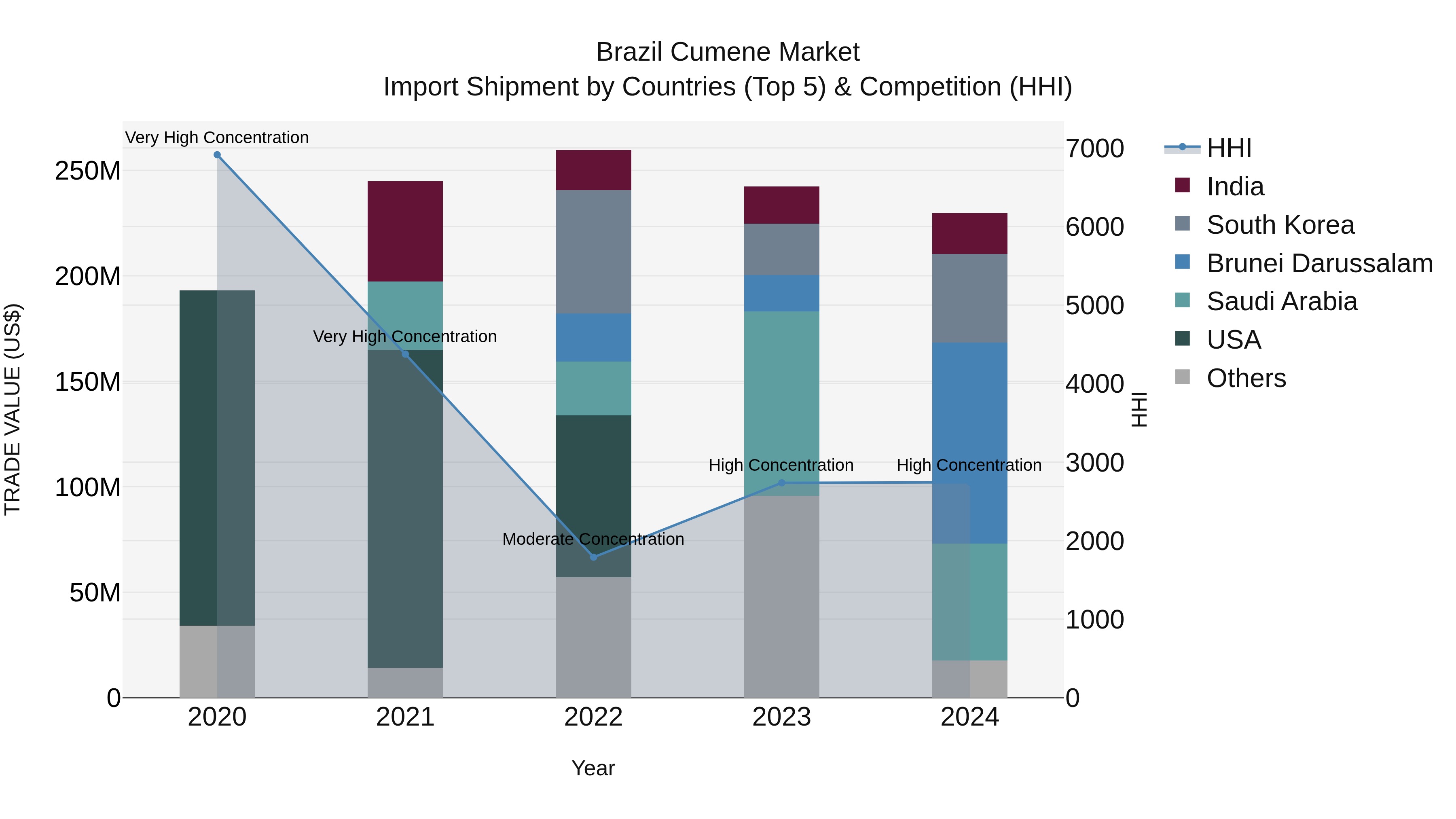 Brazil Cumene Market Top 5 Importing Countries and Market Competition (HHI) Analysis