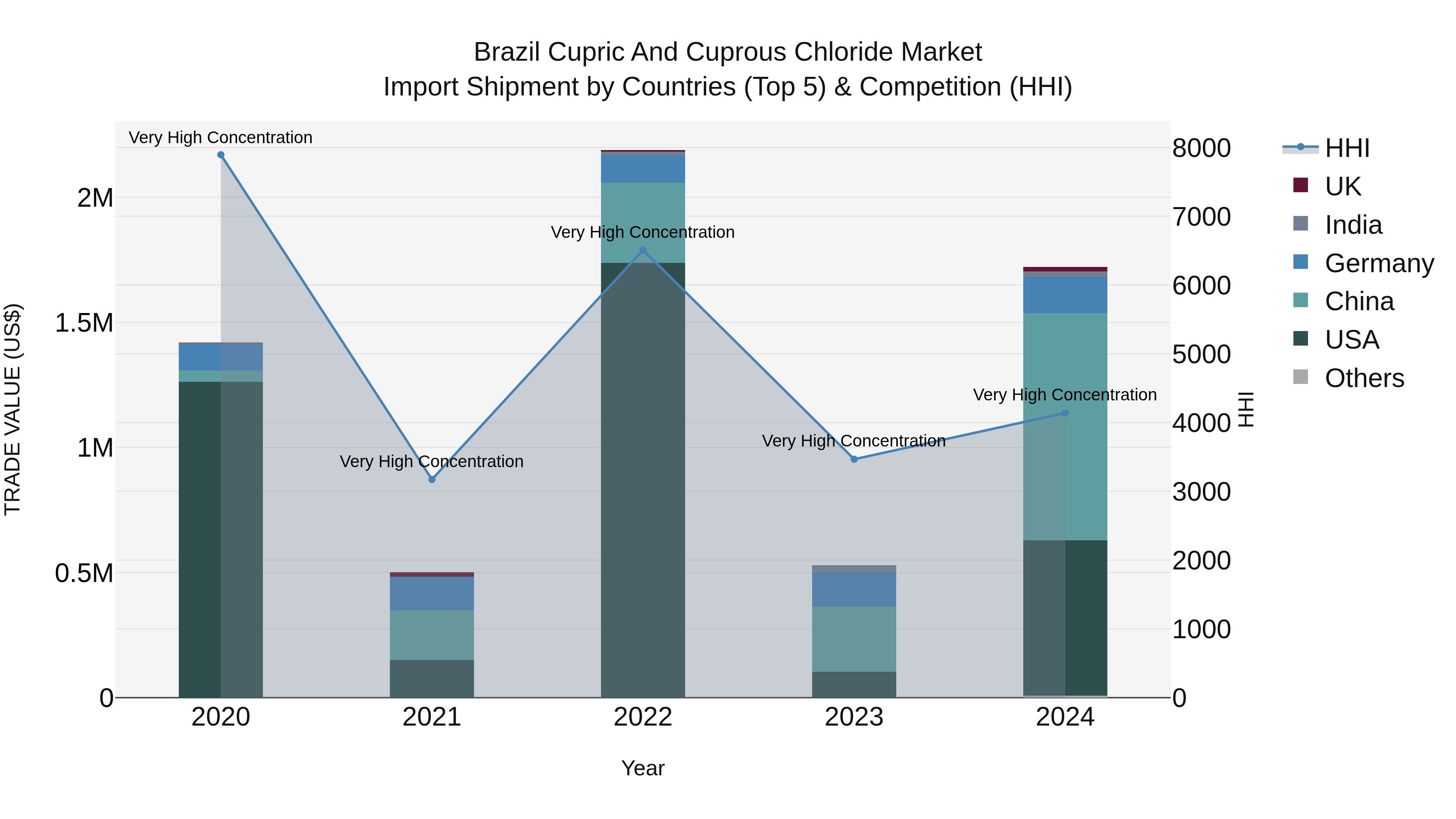 Brazil Cupric and Cuprous Chloride Market Top 5 Importing Countries and Market Competition (HHI) Analysis
