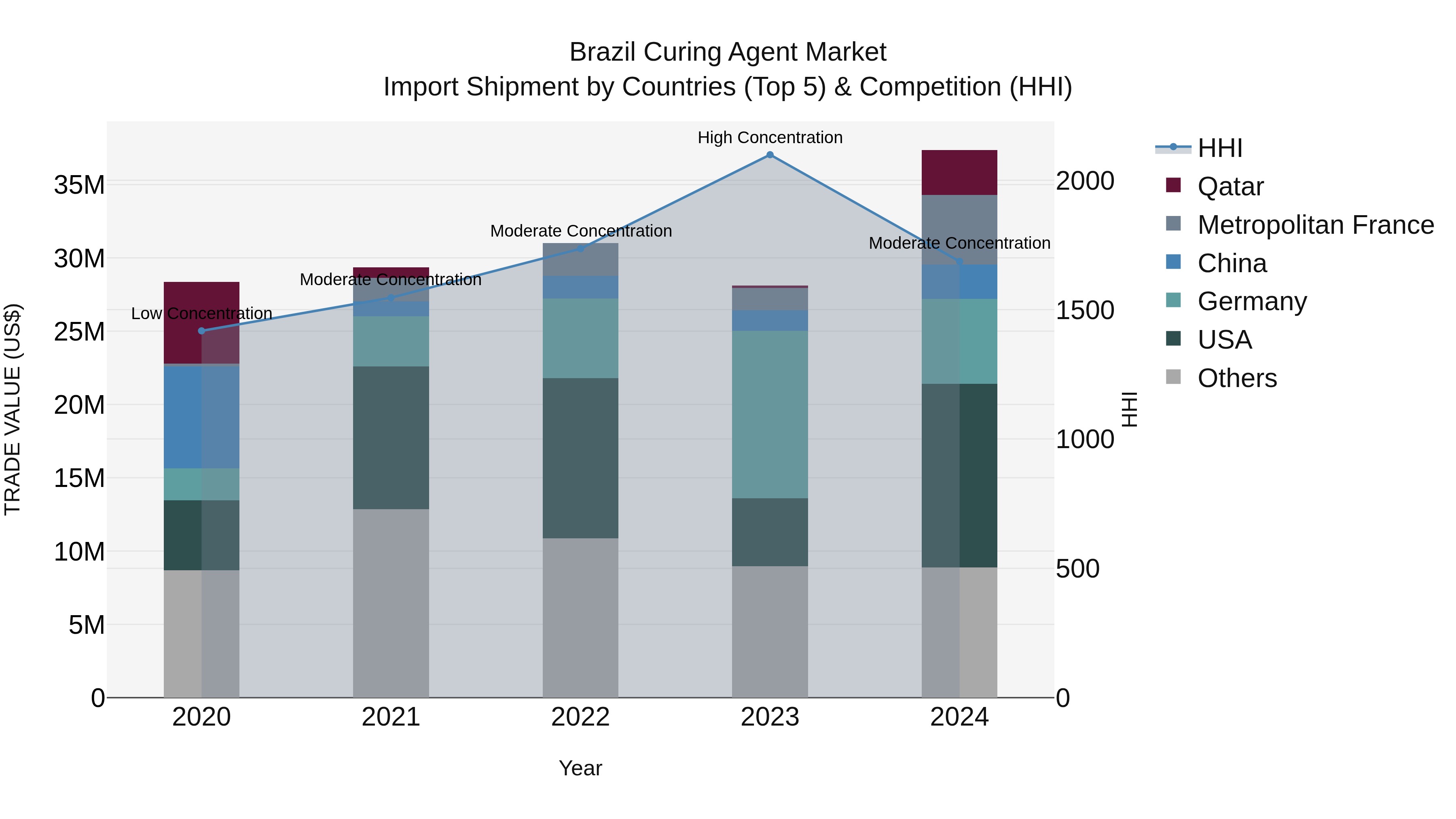 Brazil Curing Agent Market Top 5 Importing Countries and Market Competition (HHI) Analysis