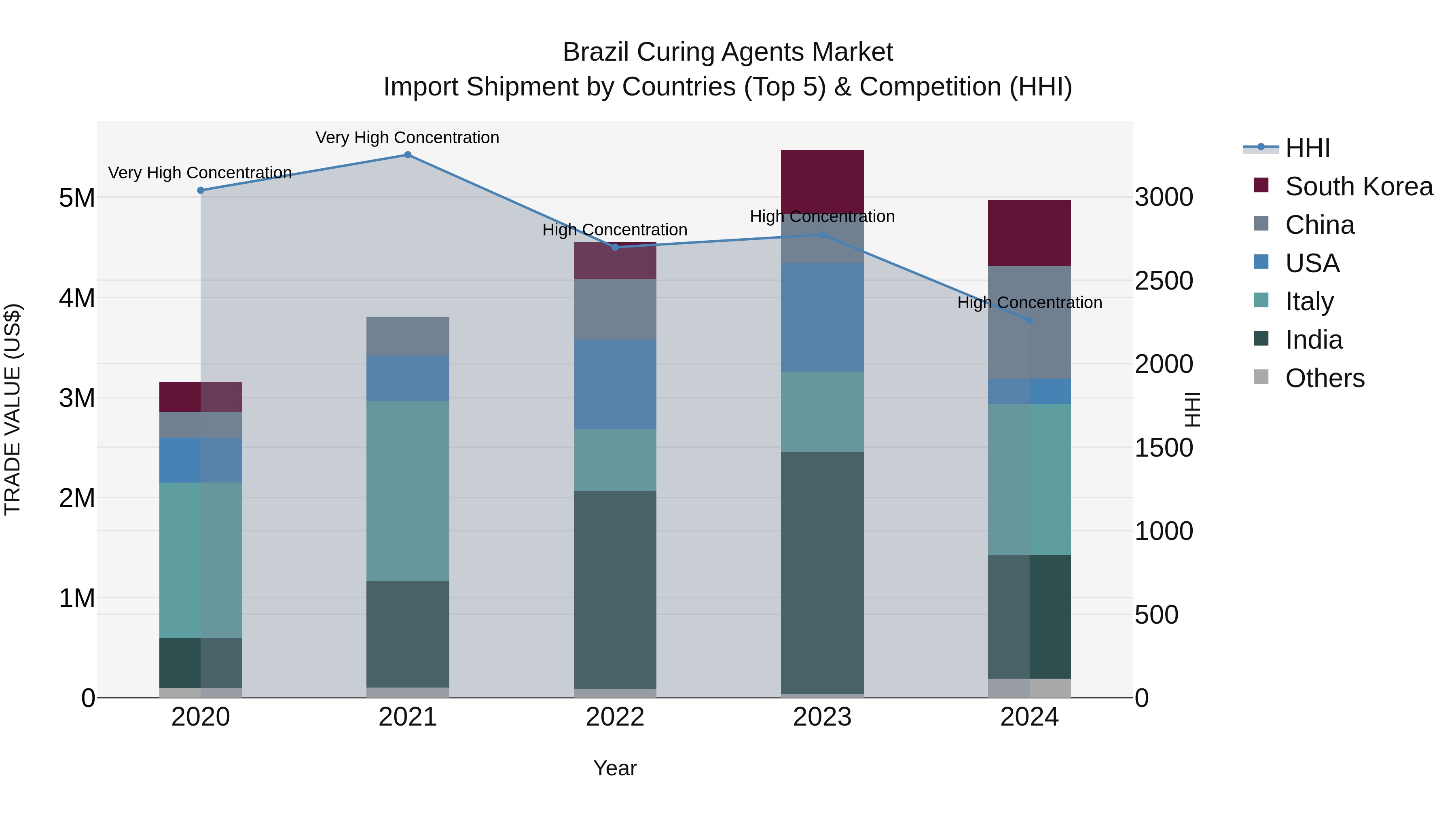 Brazil Curing Agents Market Top 5 Importing Countries and Market Competition (HHI) Analysis
