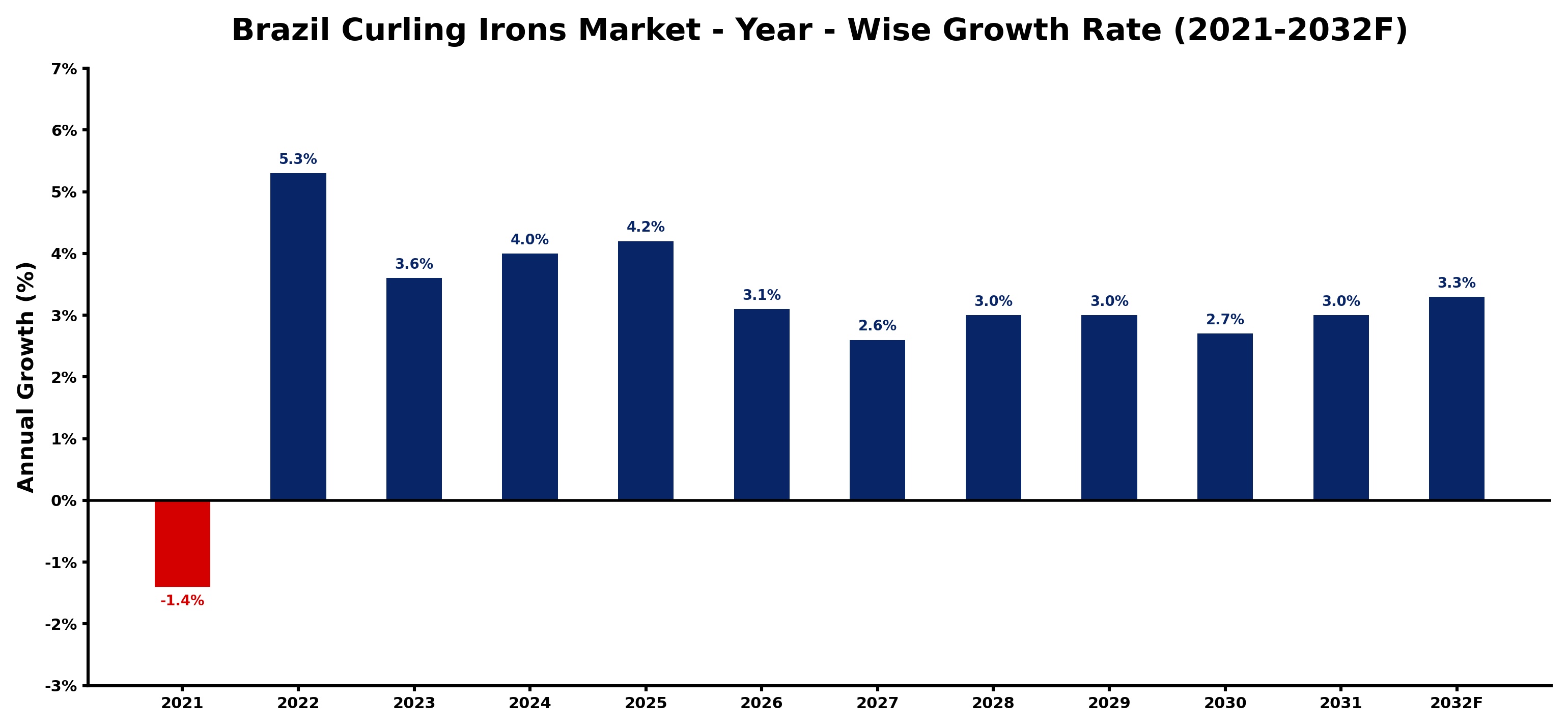 Brazil Curling Irons Market Year-wise Growth Rate and Key Drivers
