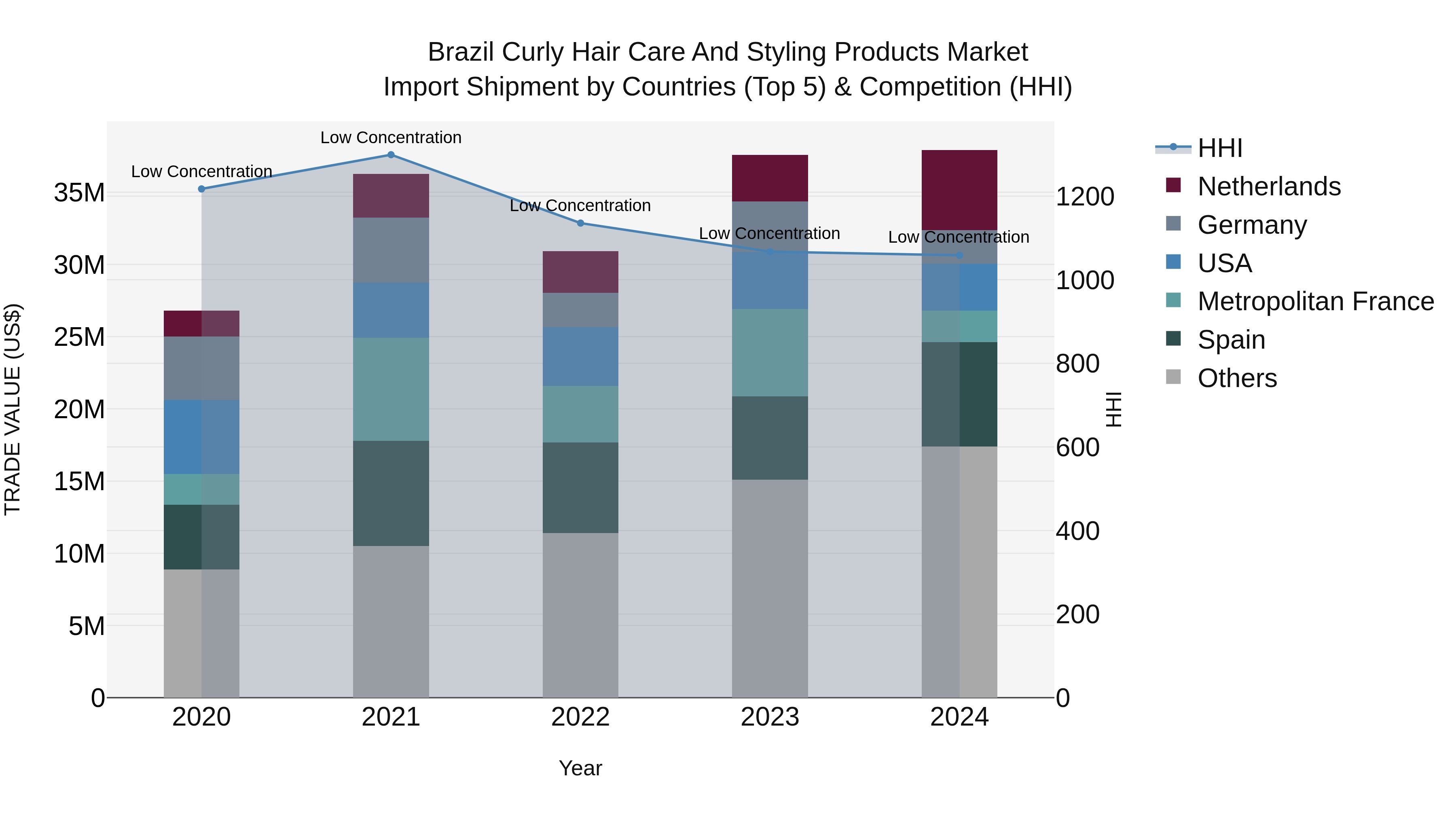 Brazil Curly Hair Care and Styling Products Market Top 5 Importing Countries and Market Competition (HHI) Analysis