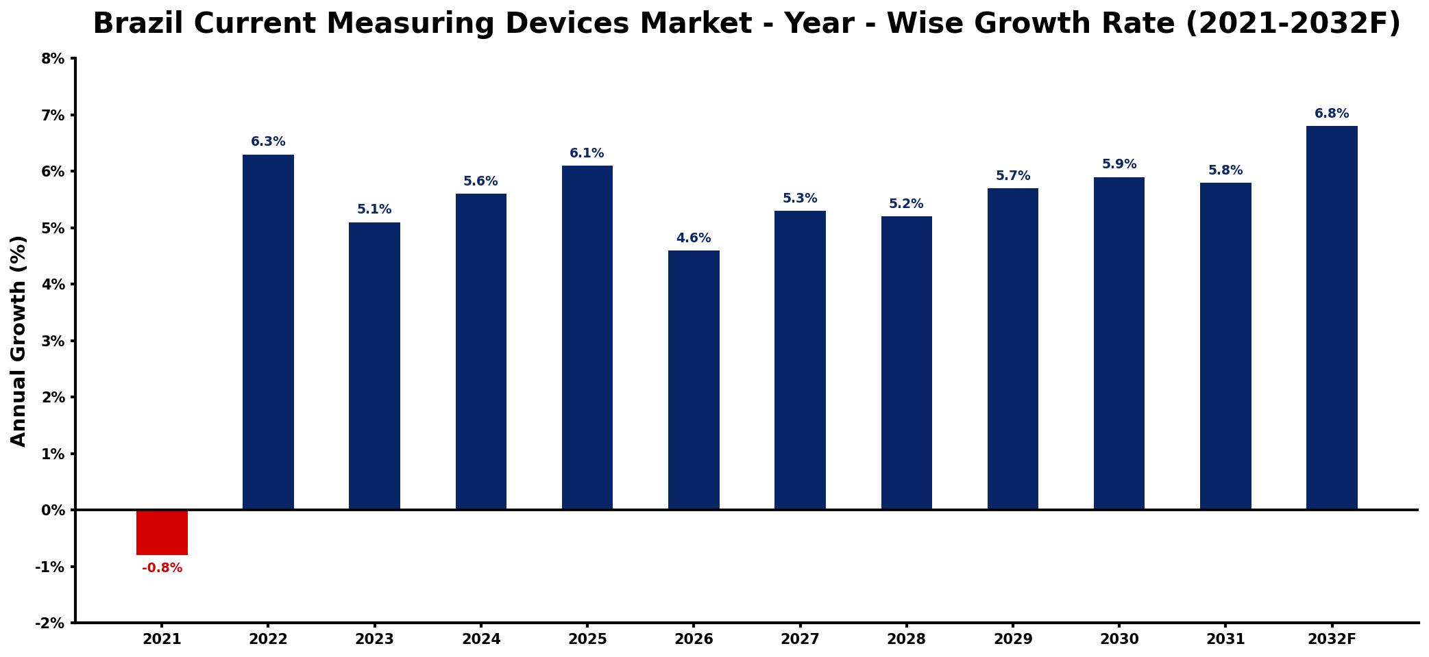 Brazil Current Measuring Devices Market Year-wise Growth Rate and Key Drivers