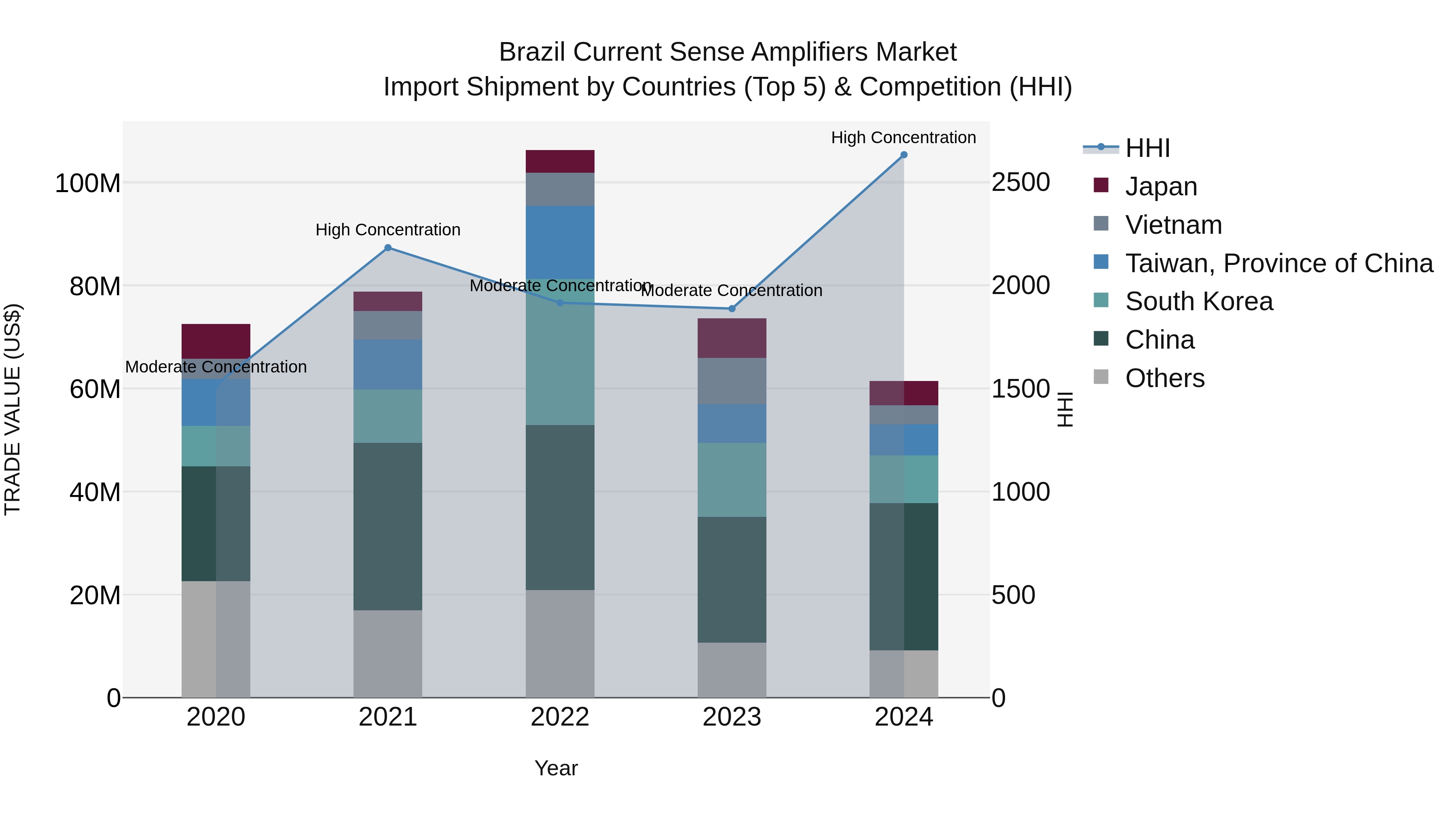 Brazil Current Sense Amplifiers Market Top 5 Importing Countries and Market Competition (HHI) Analysis