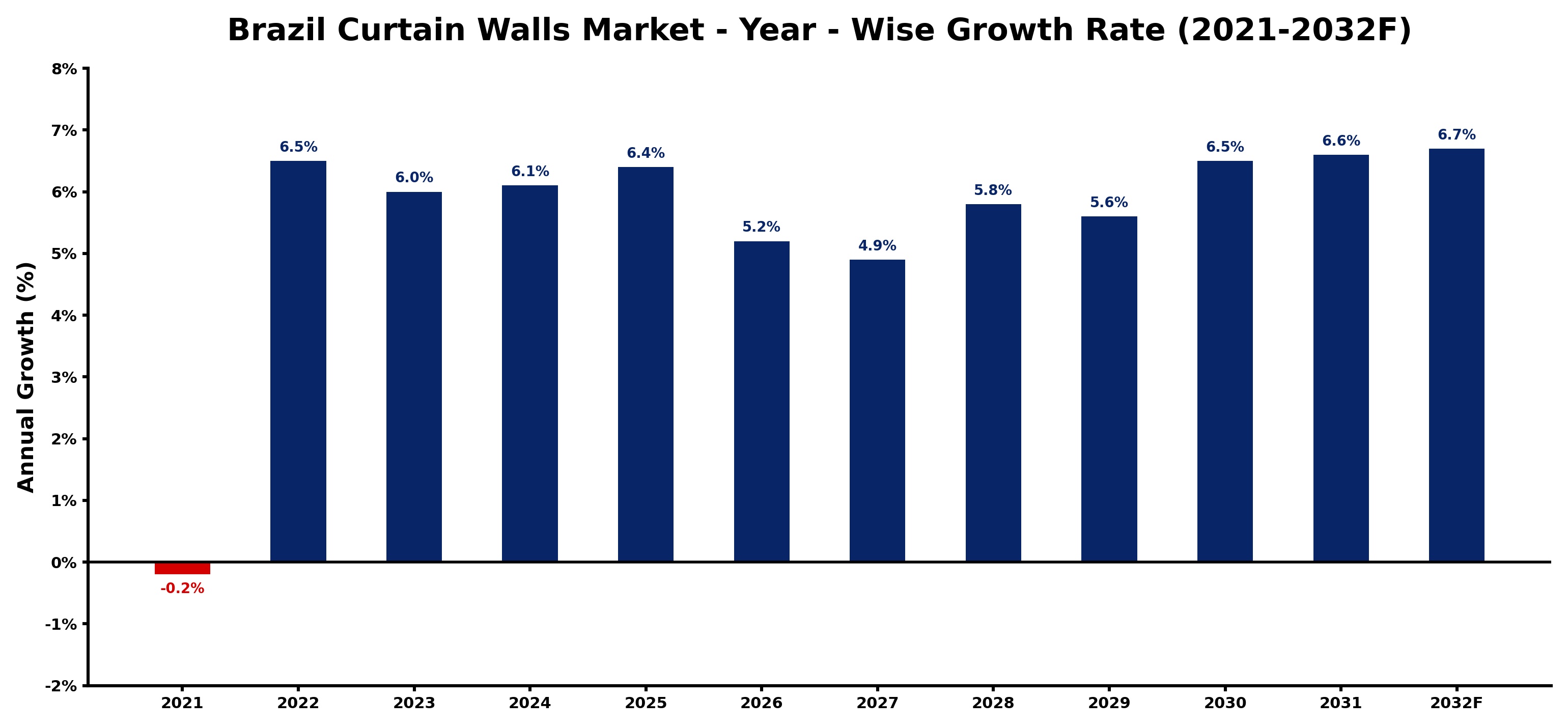 Brazil Curtain Walls Market Year-wise Growth Rate and Key Drivers