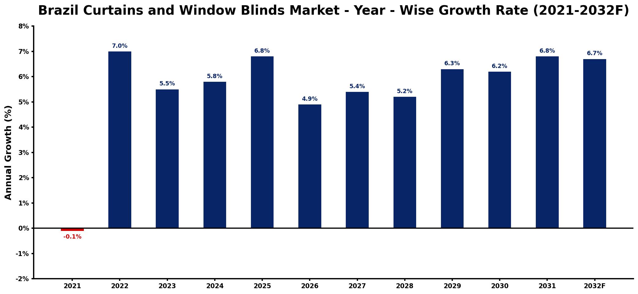 Brazil Curtains and Window Blinds Market Year-wise Growth Rate and Key Drivers