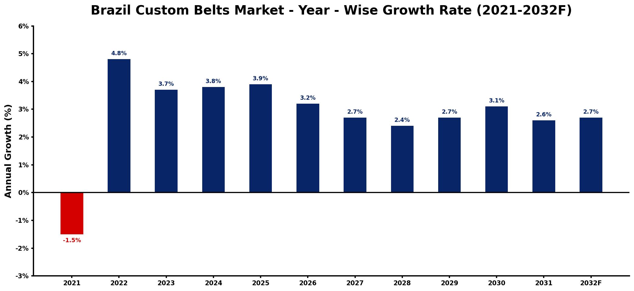 Brazil Custom Belts Market Year-wise Growth Rate and Key Drivers