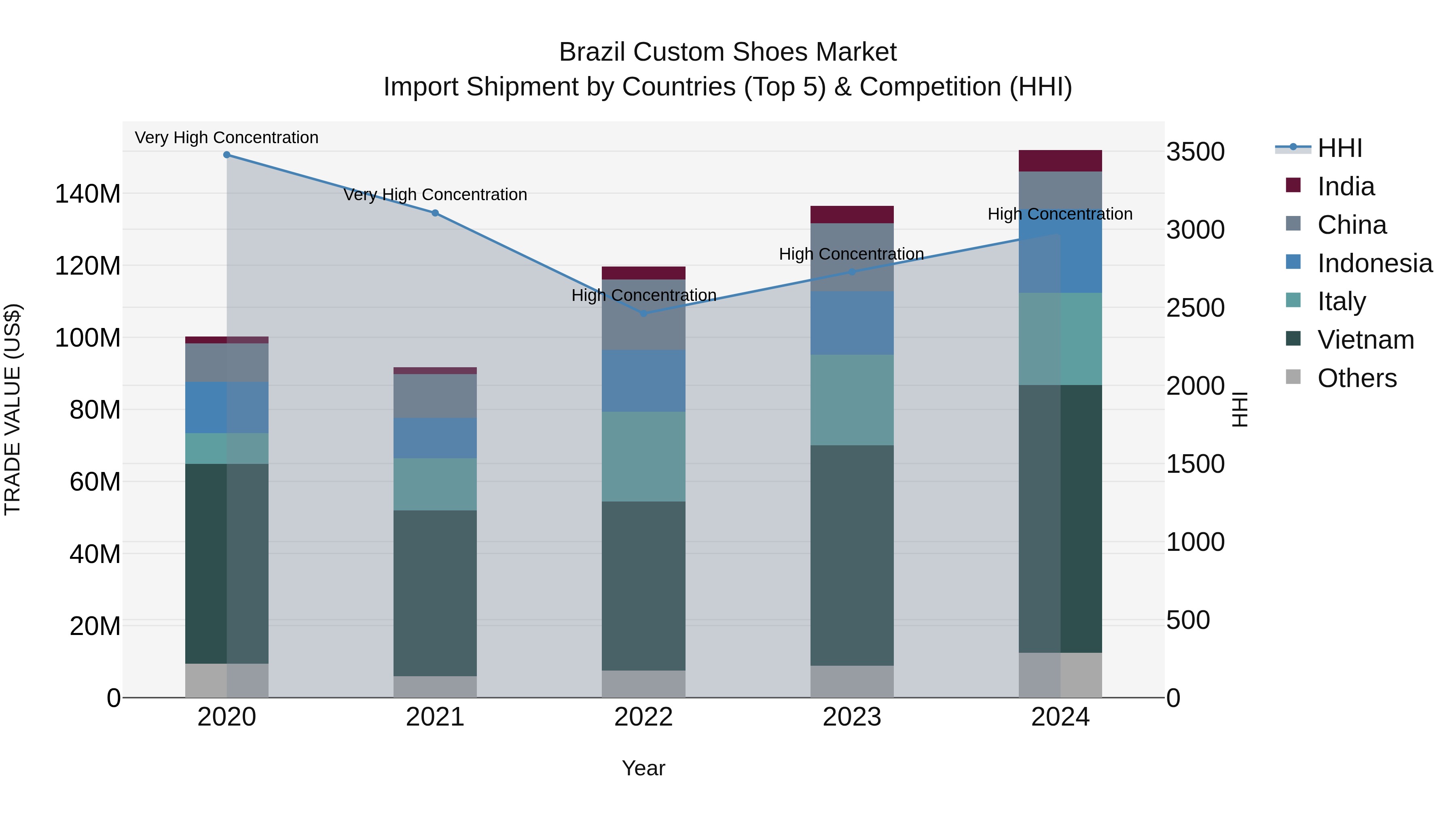 Brazil Custom Shoes Market Top 5 Importing Countries and Market Competition (HHI) Analysis