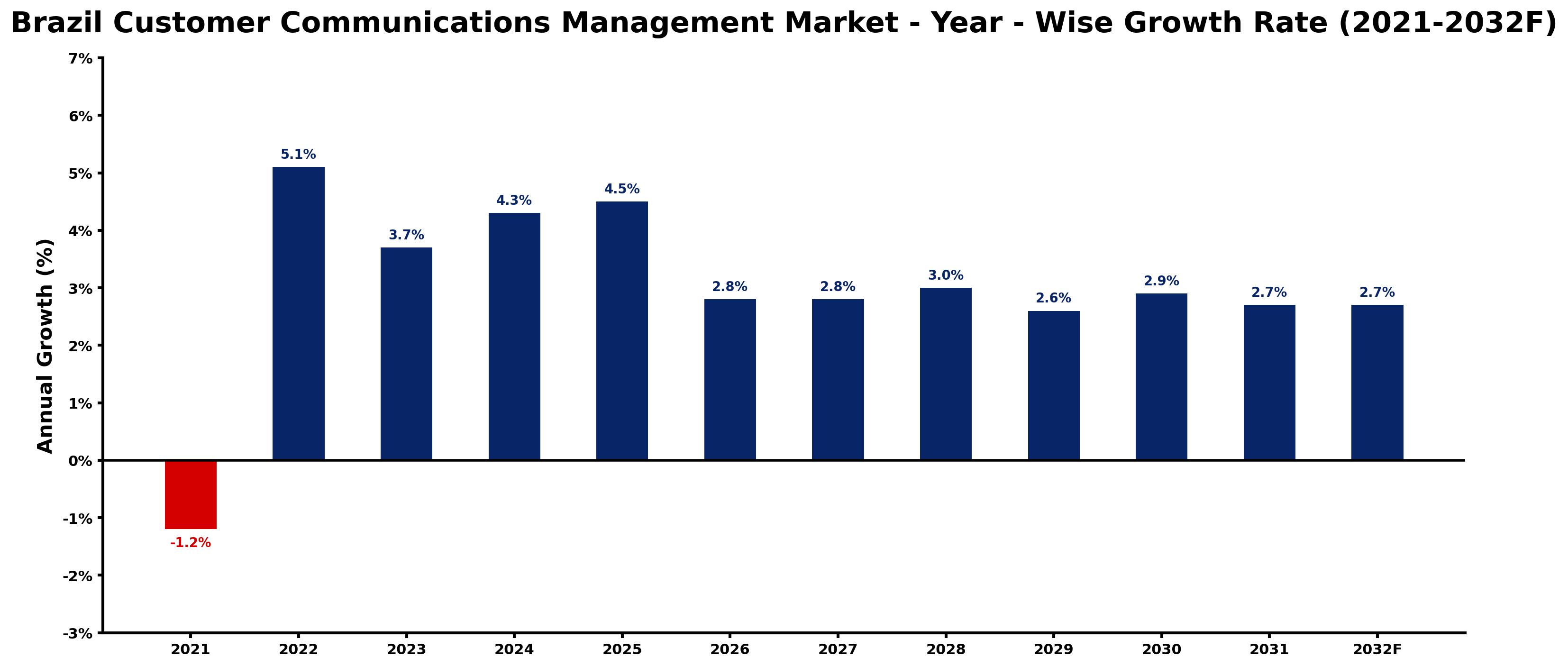 Brazil Customer Communications Management Market Year-wise Growth Rate and Key Drivers