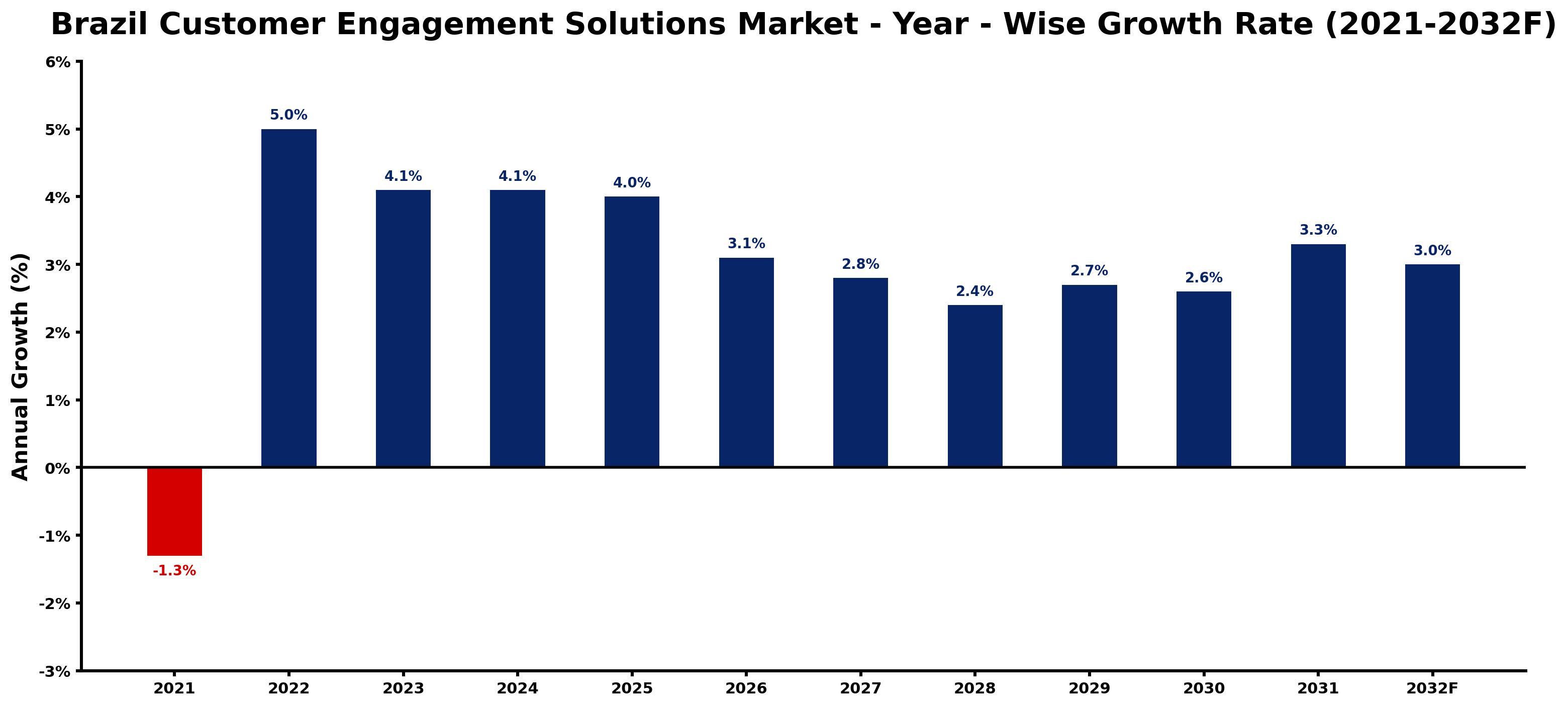 Brazil Customer Engagement Solutions Market Year-wise Growth Rate and Key Drivers