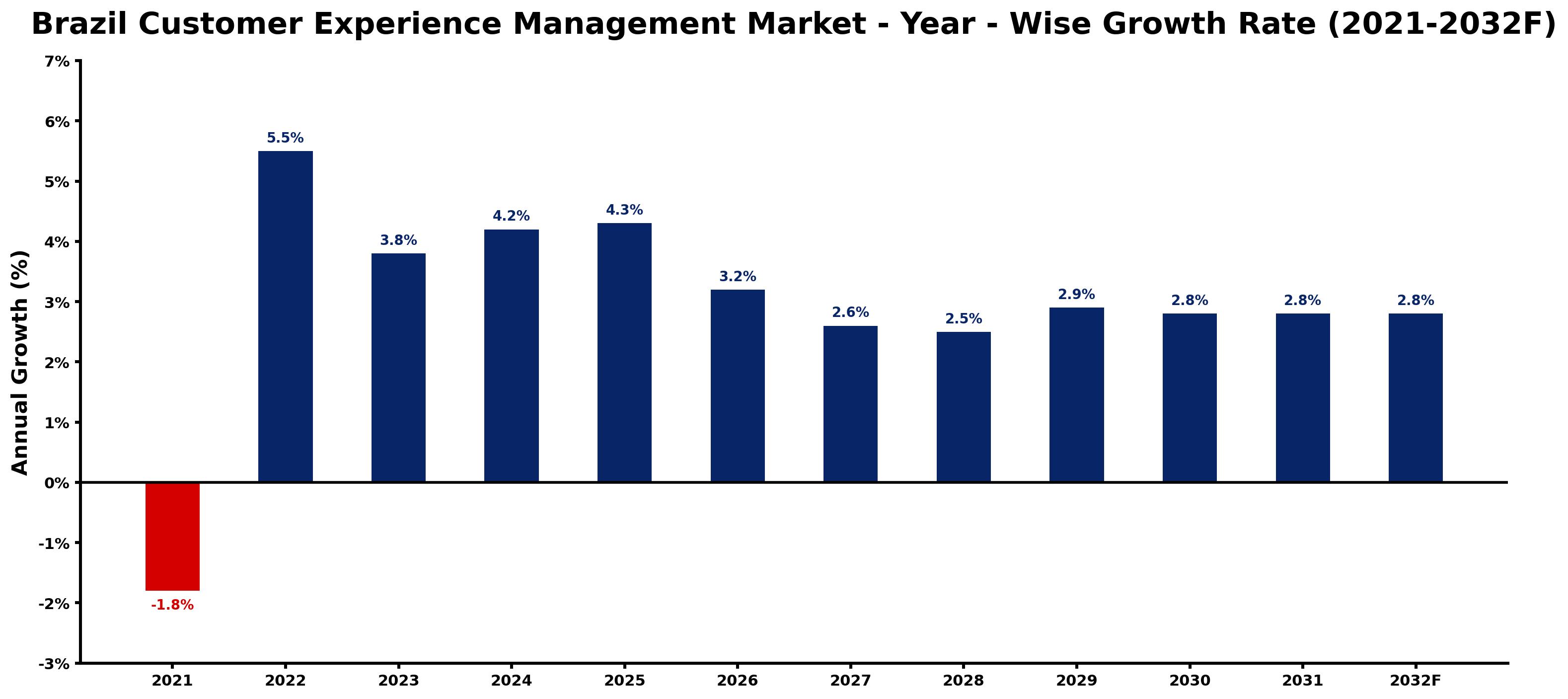 Brazil Customer Experience Management Market Year-wise Growth Rate and Key Drivers