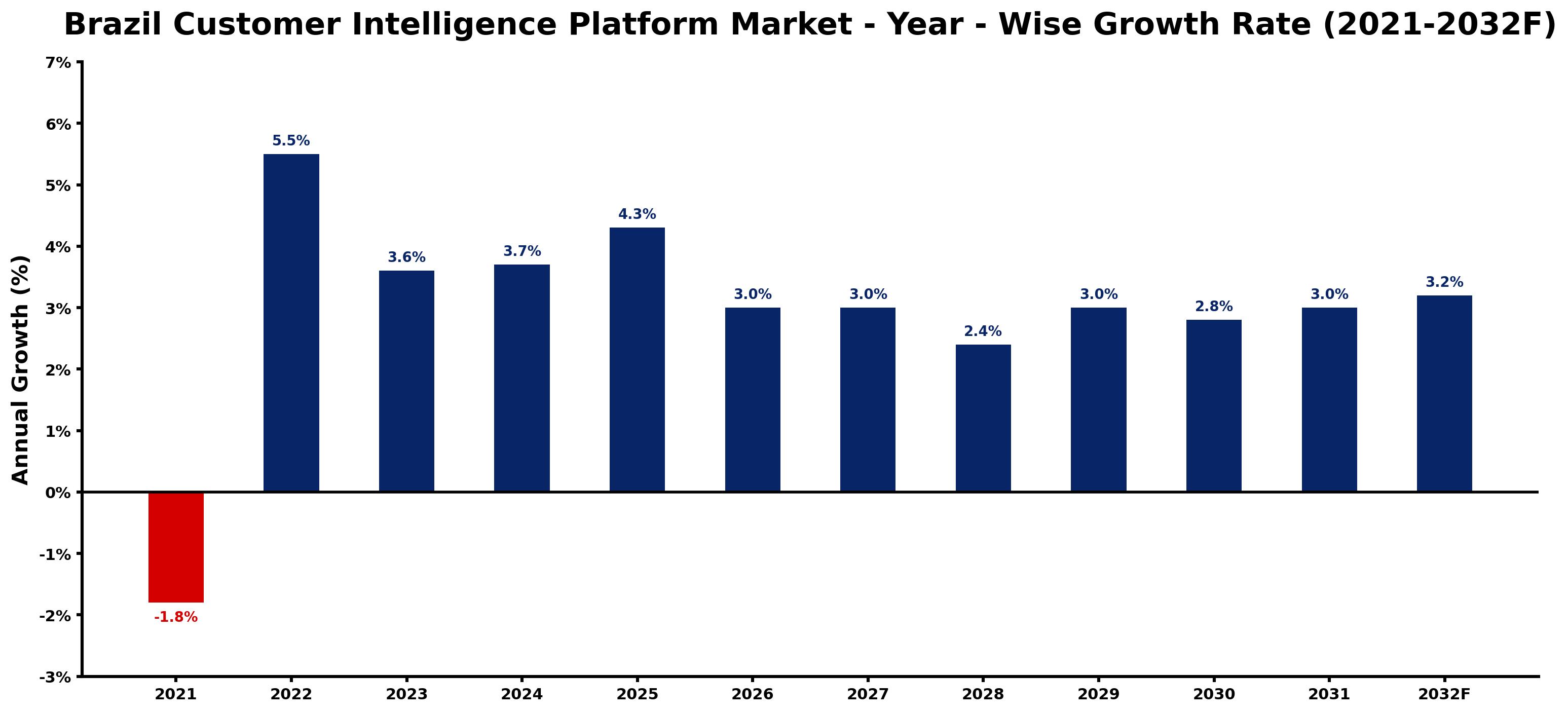 Brazil Customer Intelligence Platform Market Year-wise Growth Rate and Key Drivers