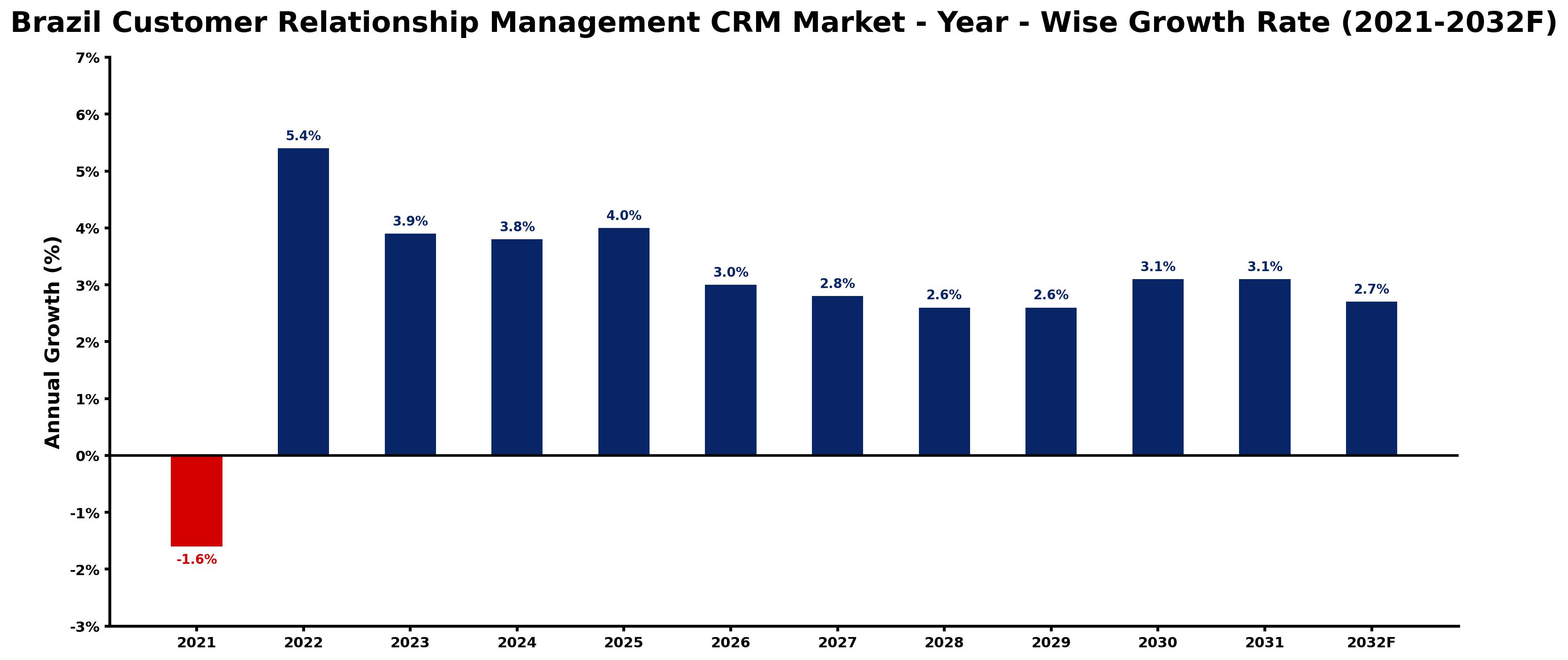Brazil Customer Relationship Management CRM Market Year-wise Growth Rate and Key Drivers