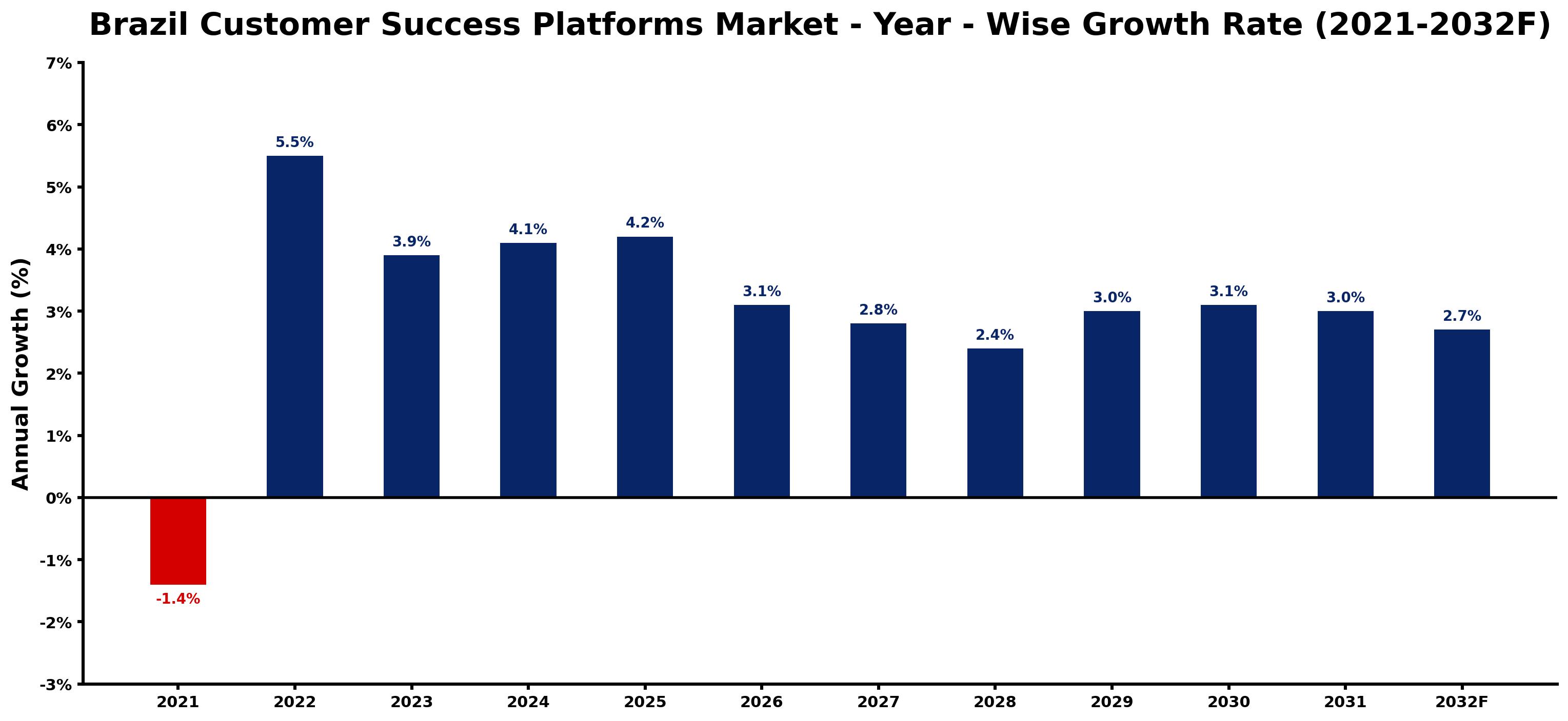 Brazil Customer Success Platforms Market Year-wise Growth Rate and Key Drivers