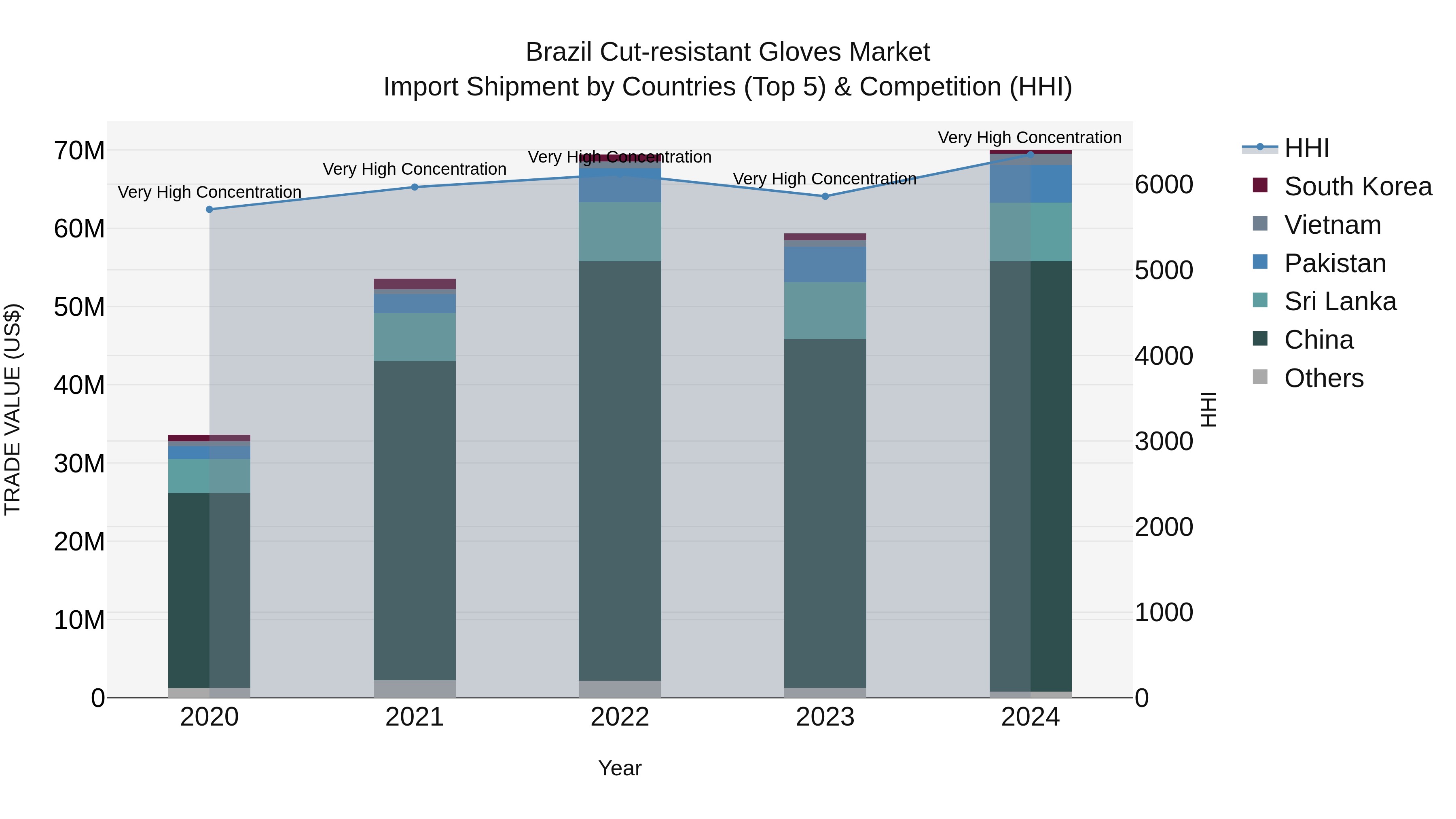 Brazil Cut-resistant Gloves Market Top 5 Importing Countries and Market Competition (HHI) Analysis